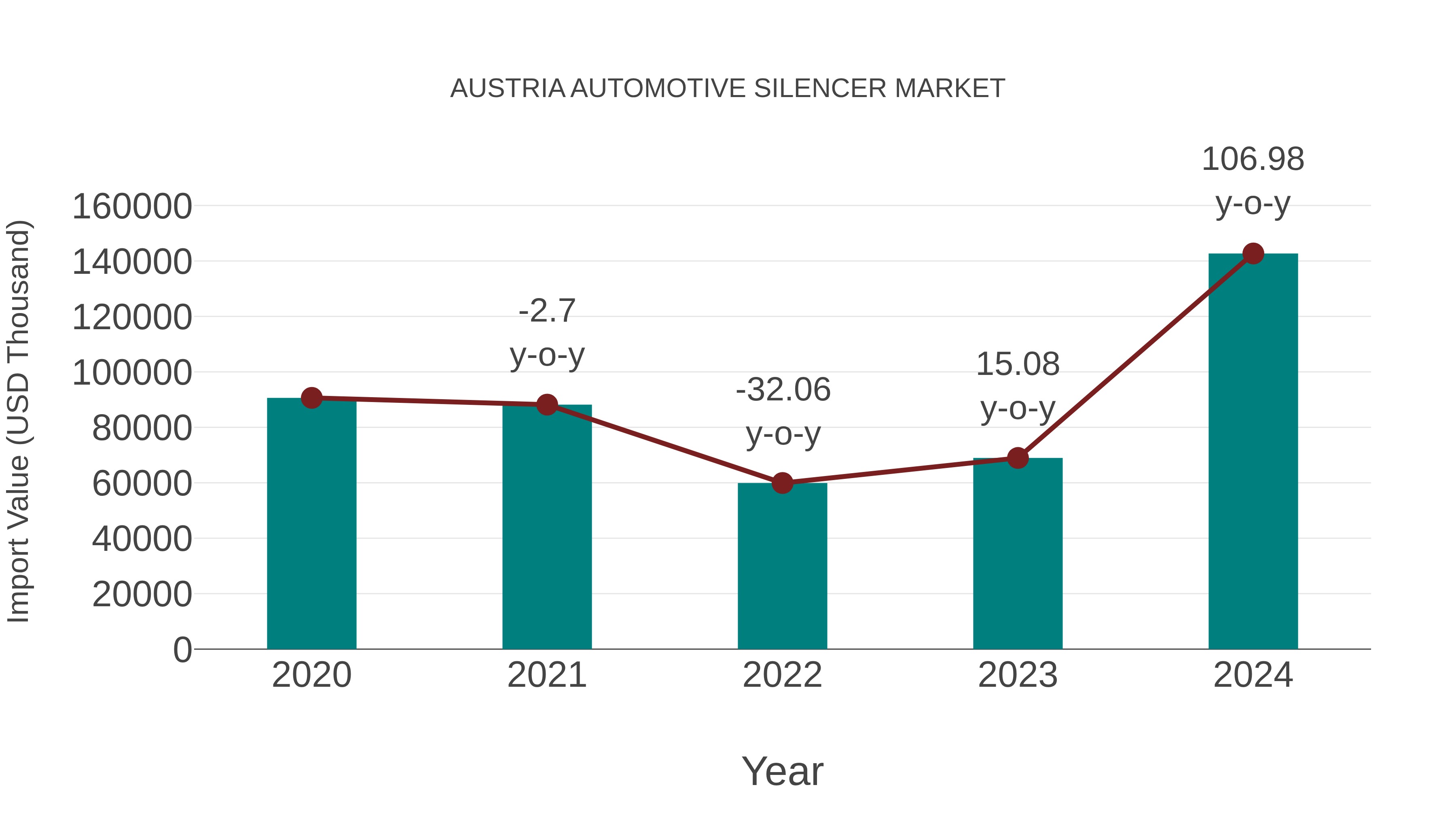 Austria Automotive Silencer Market: Import Trend Analysis