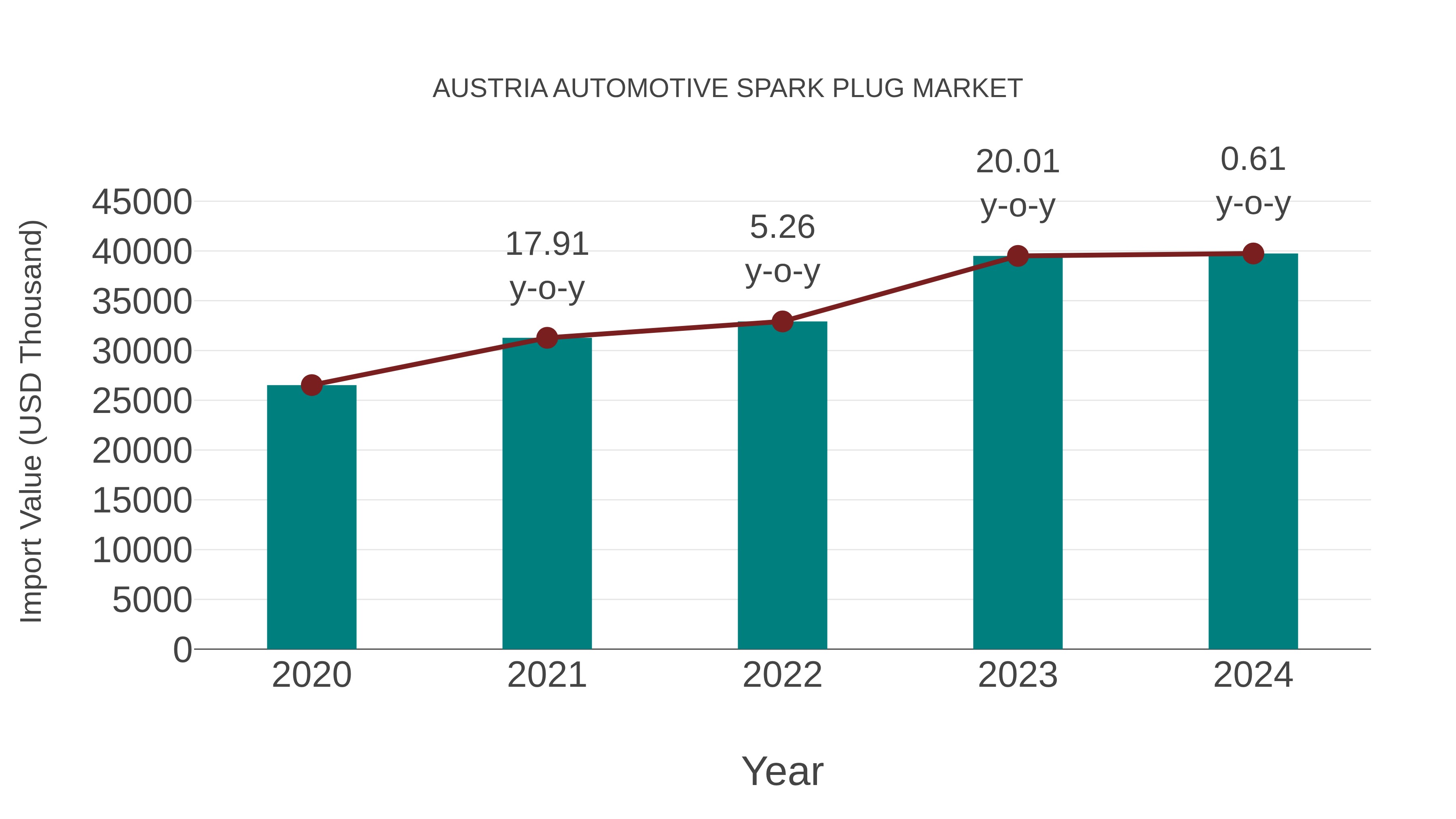  Austria Automotive Spark Plug Market: Import Trend Analysis