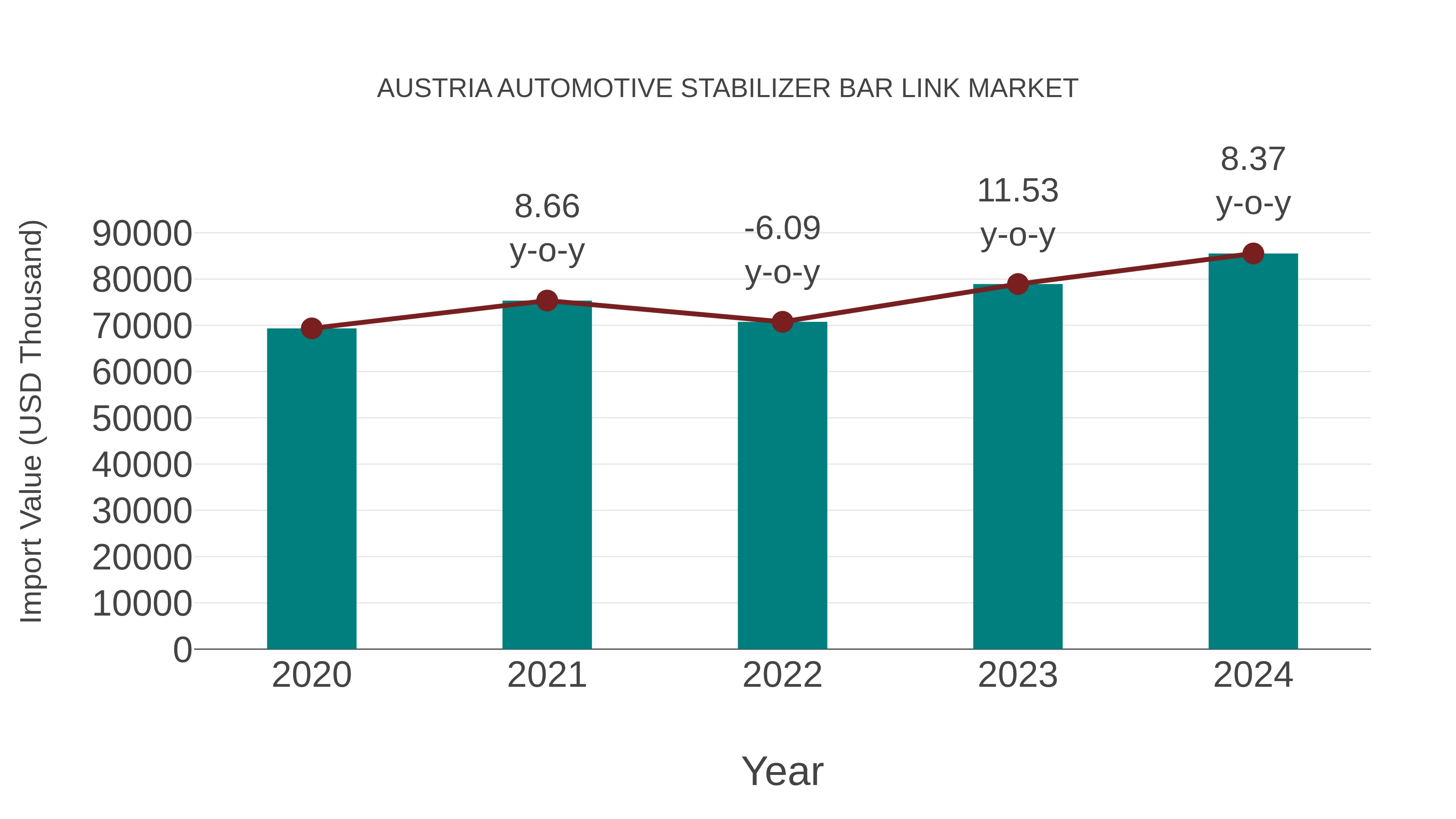  Austria Automotive Stabilizer Bar Link Market: Import Trend Analysis