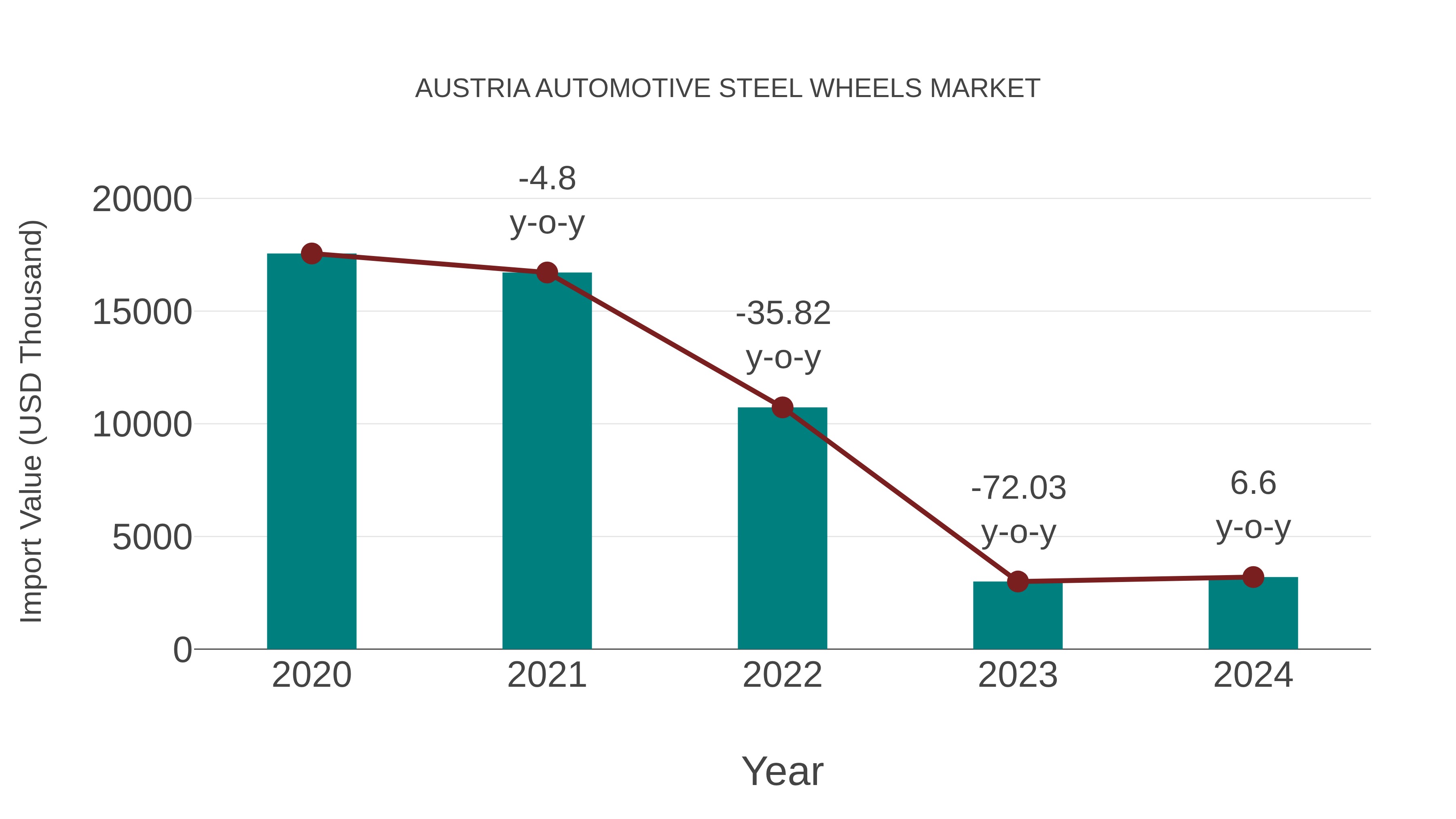 Austria Automotive Steel Wheels Market: Import Trend Analysis