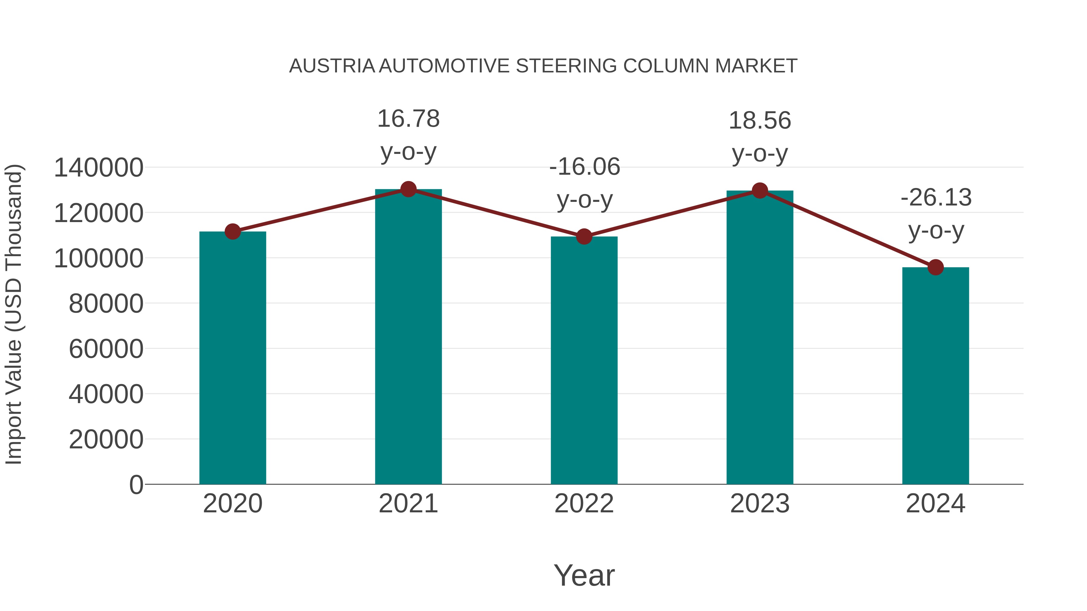  Austria Automotive Steering Column Market: Import Trend Analysis