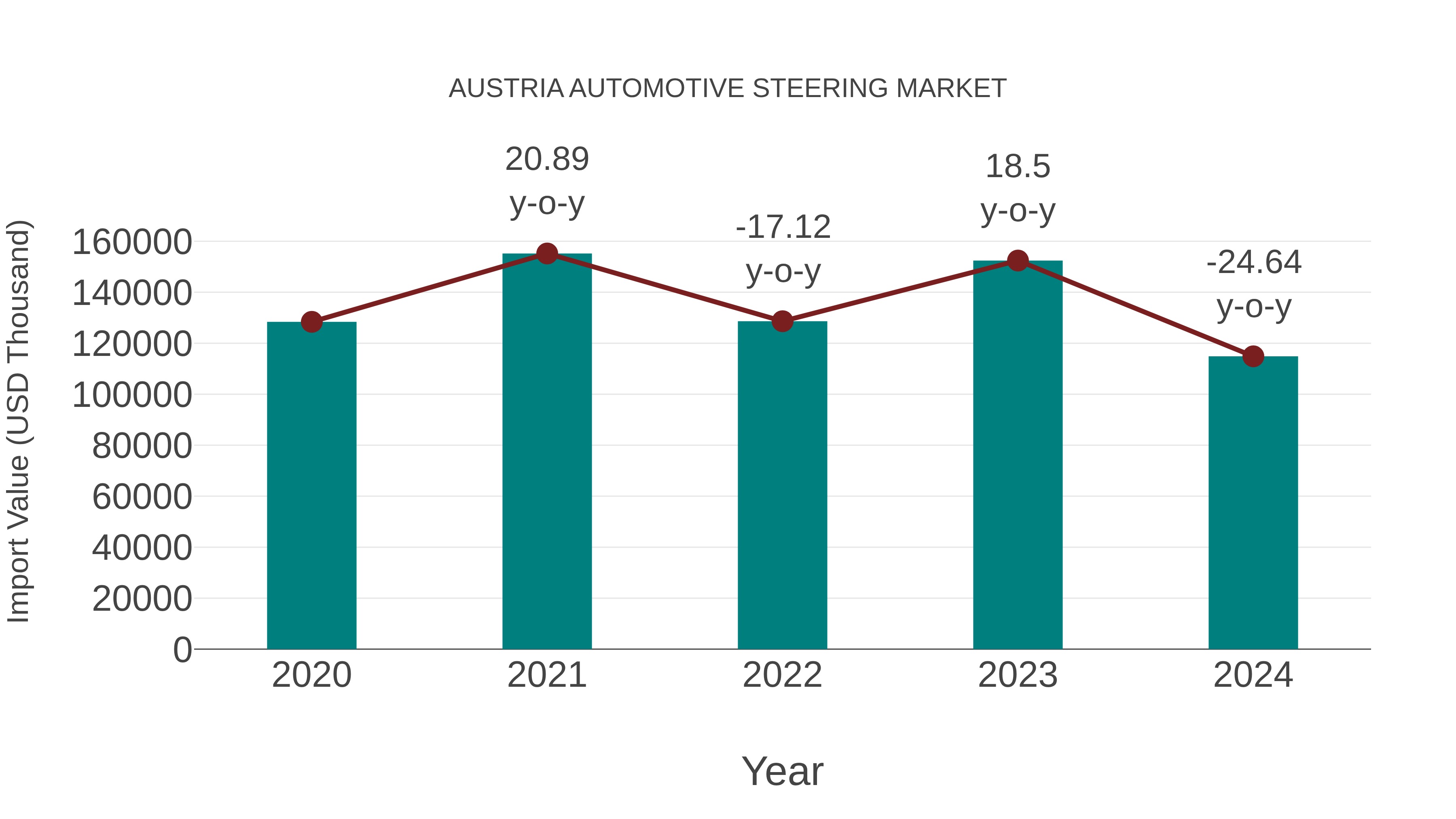  Austria Automotive Steering Market: Import Trend Analysis