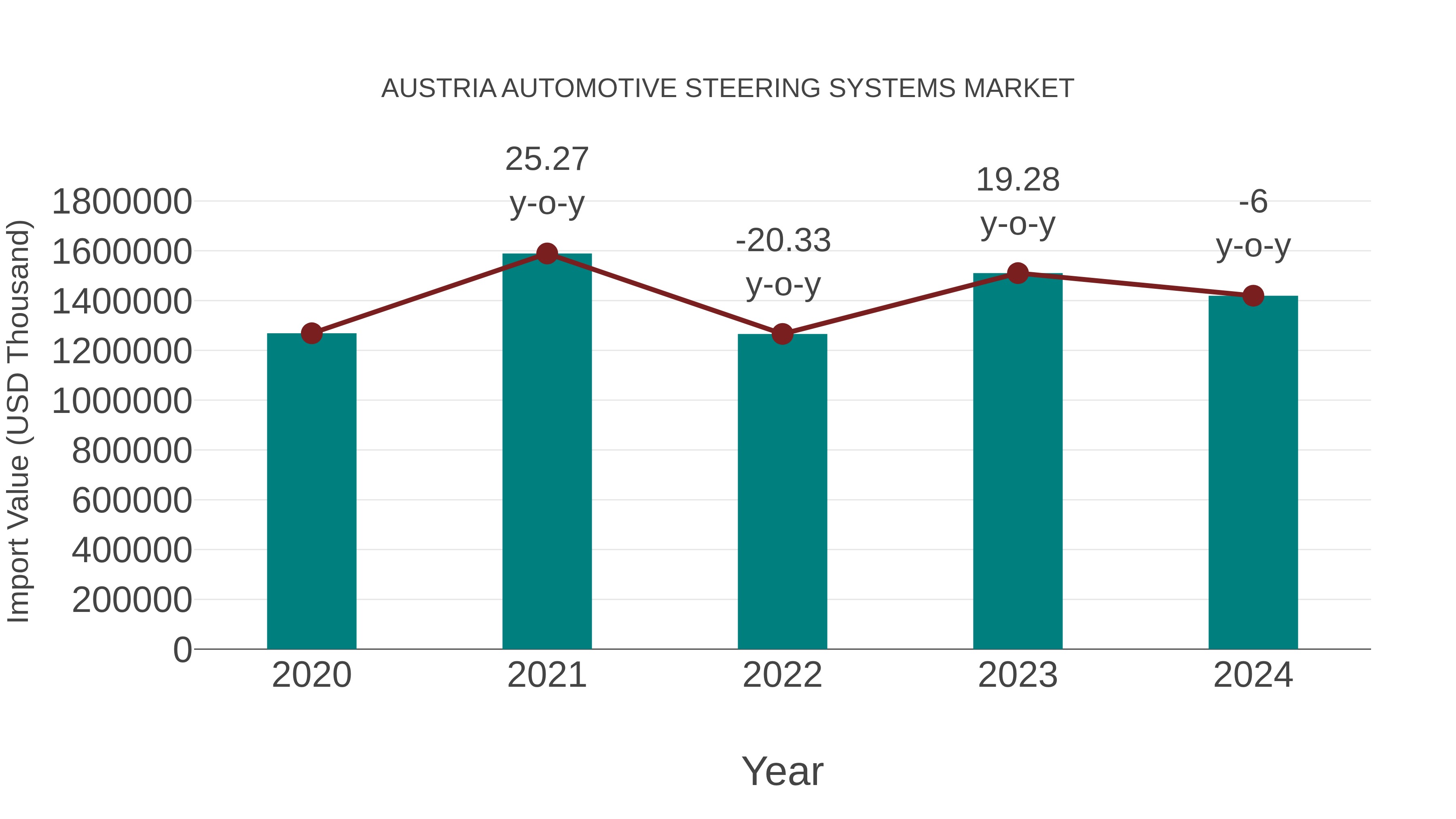  Austria Automotive Steering Systems Market: Import Trend Analysis