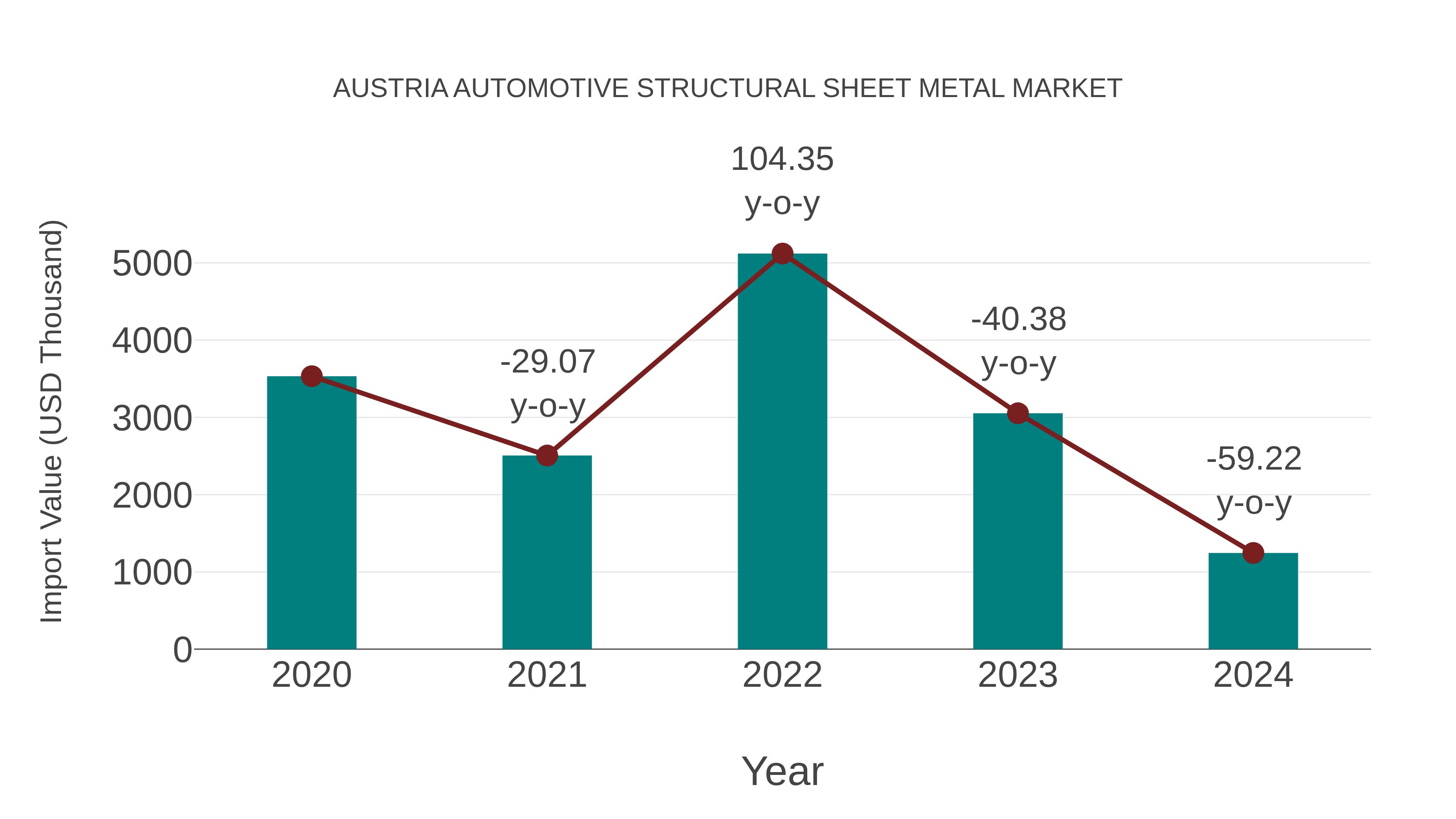 Austria Automotive Structural Sheet Metal Market: Import Trend Analysis