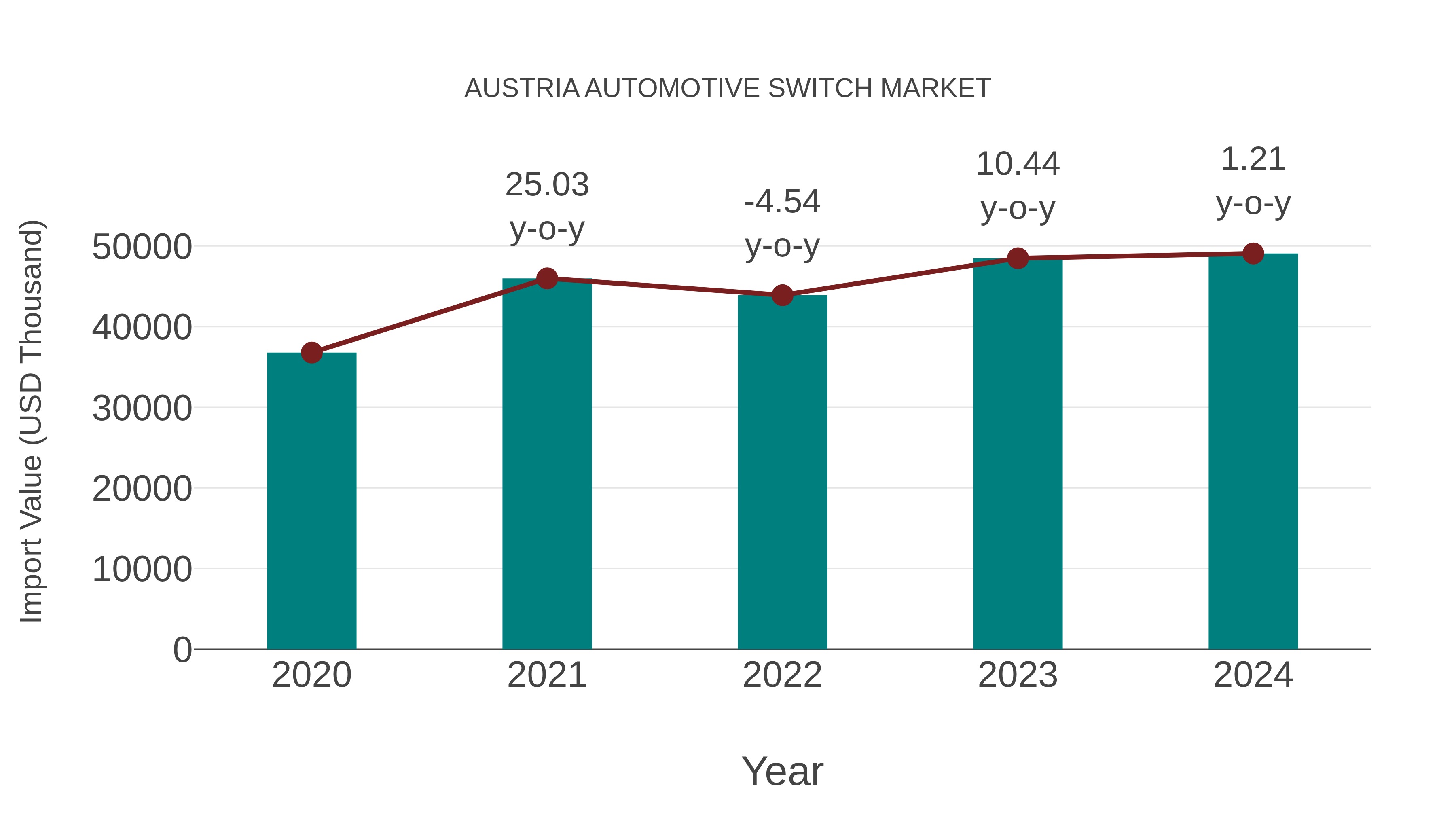  Austria Automotive Switch Market: Import Trend Analysis