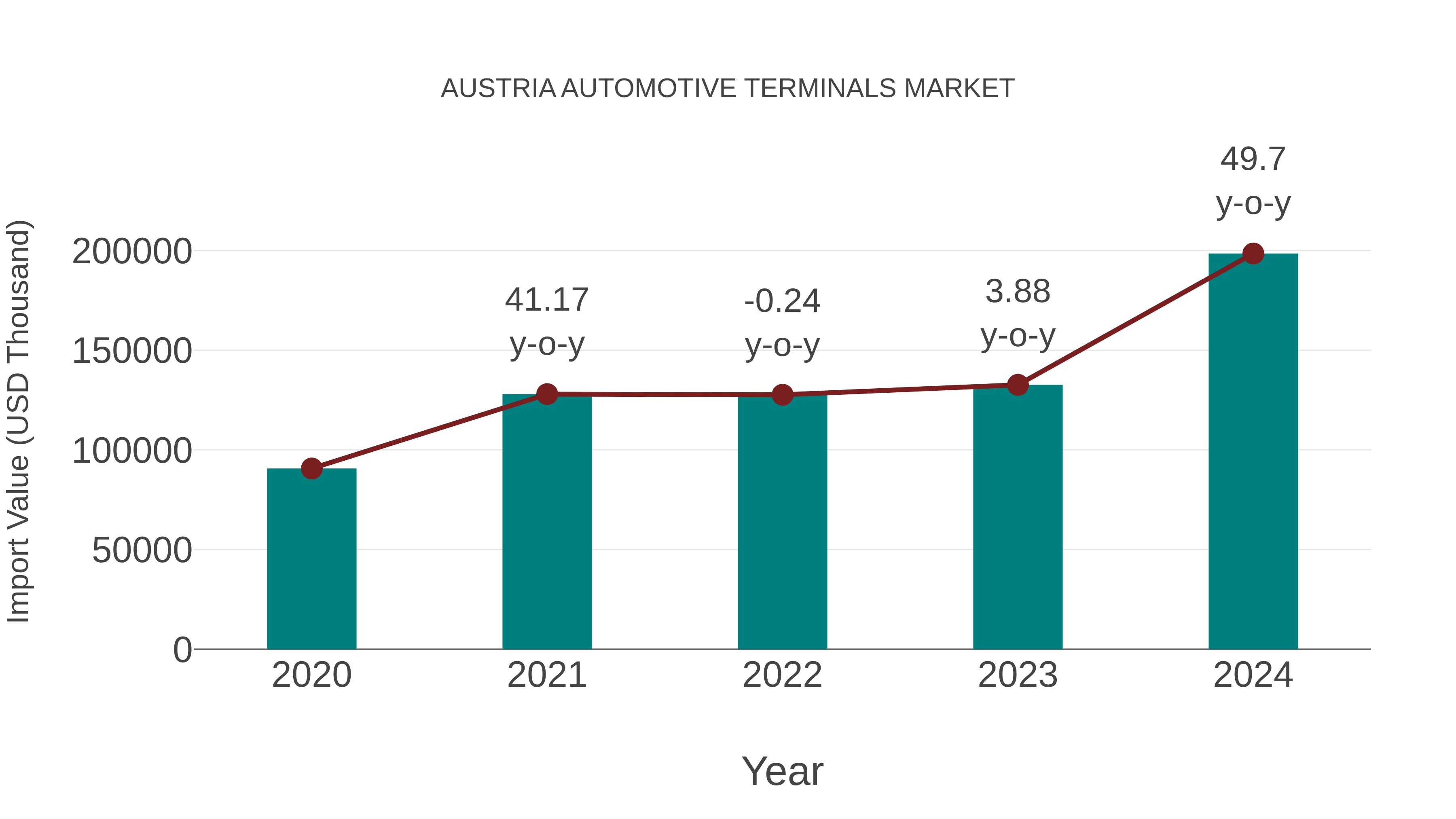  Austria Automotive Terminals Market: Import Trend Analysis