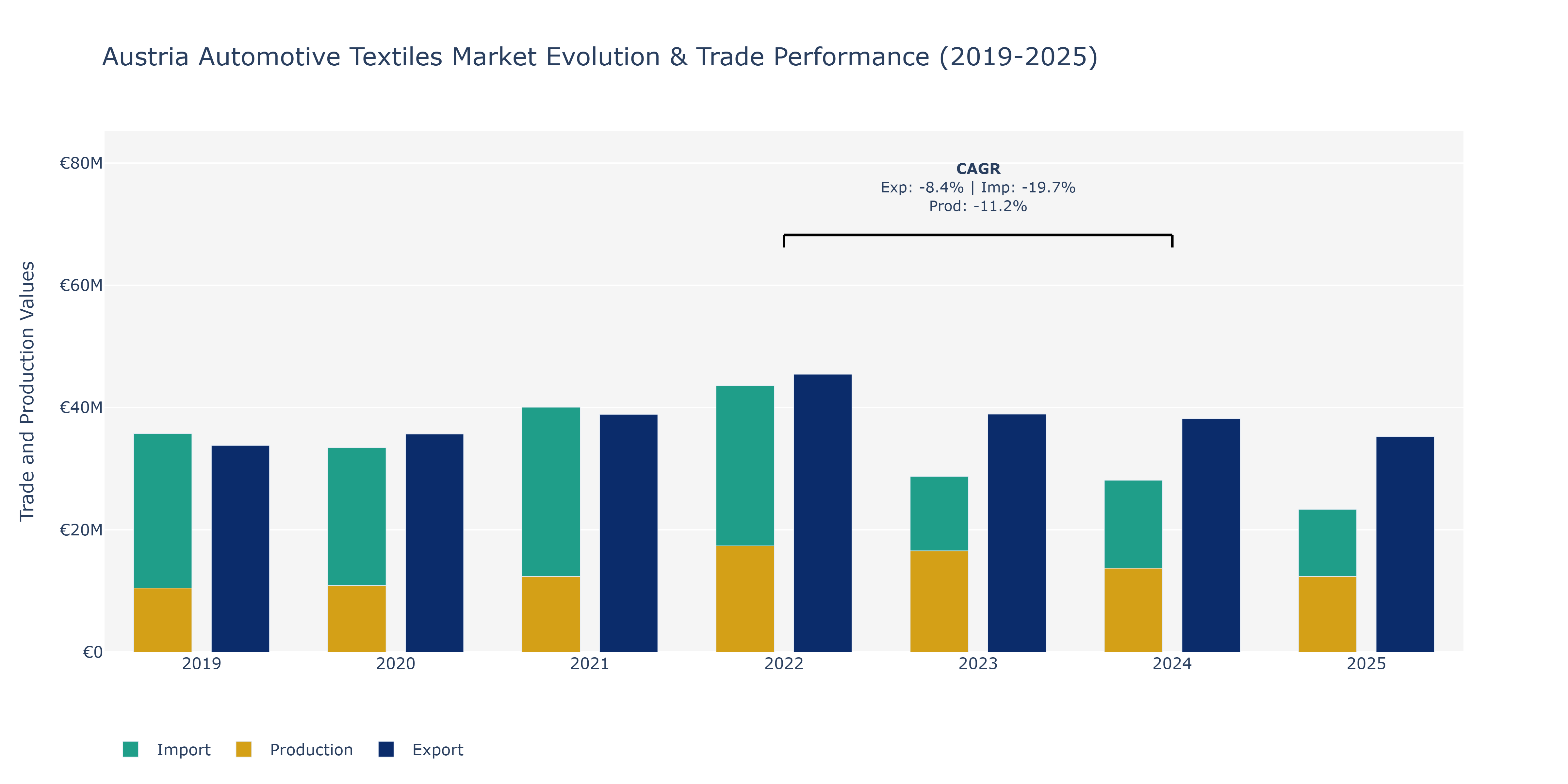 Austria Automotive Textiles Market: Production & Trade Performance (2019-2025) Size