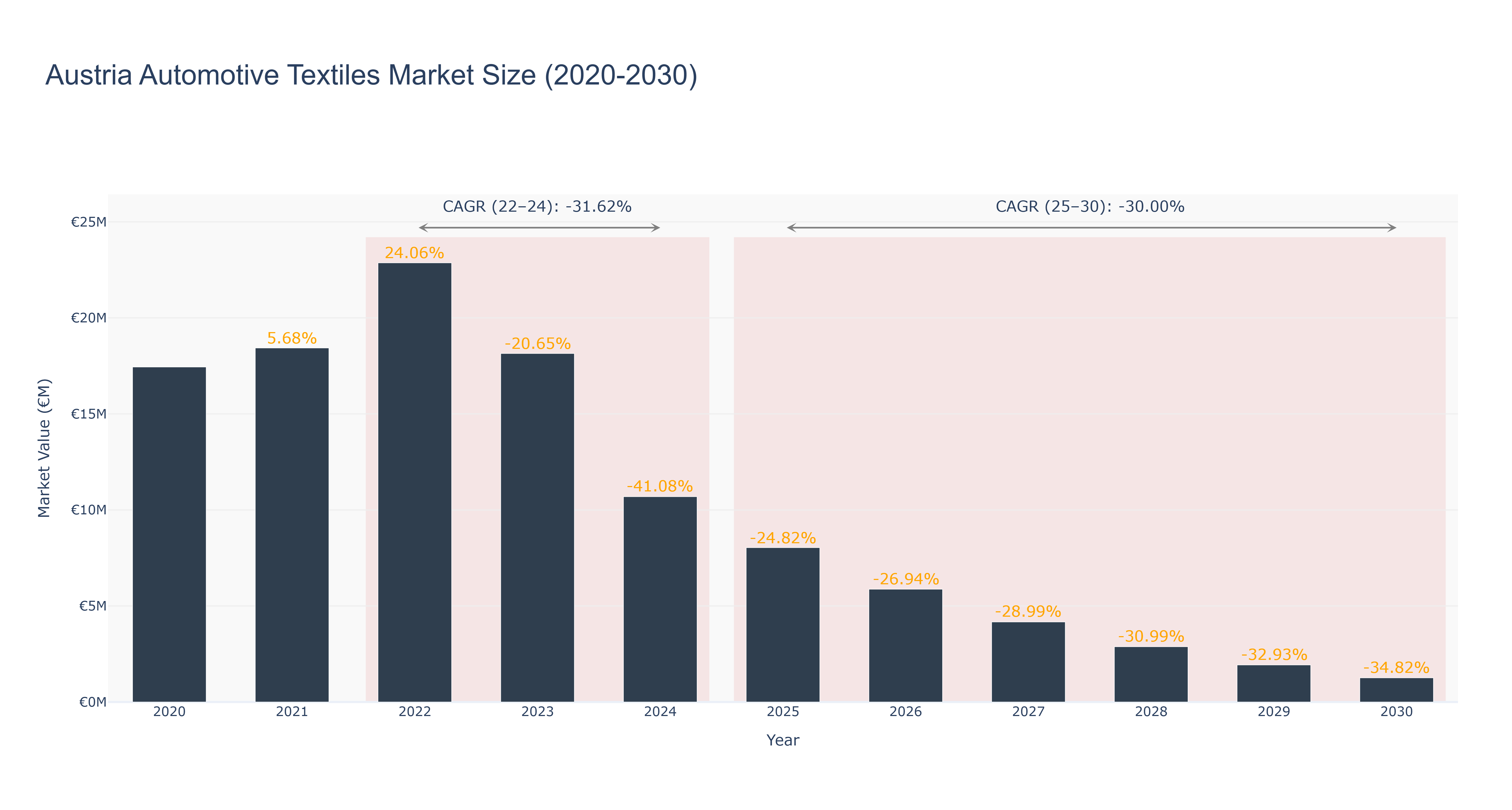 Austria Automotive Textiles Market Size (2020-2030) Size