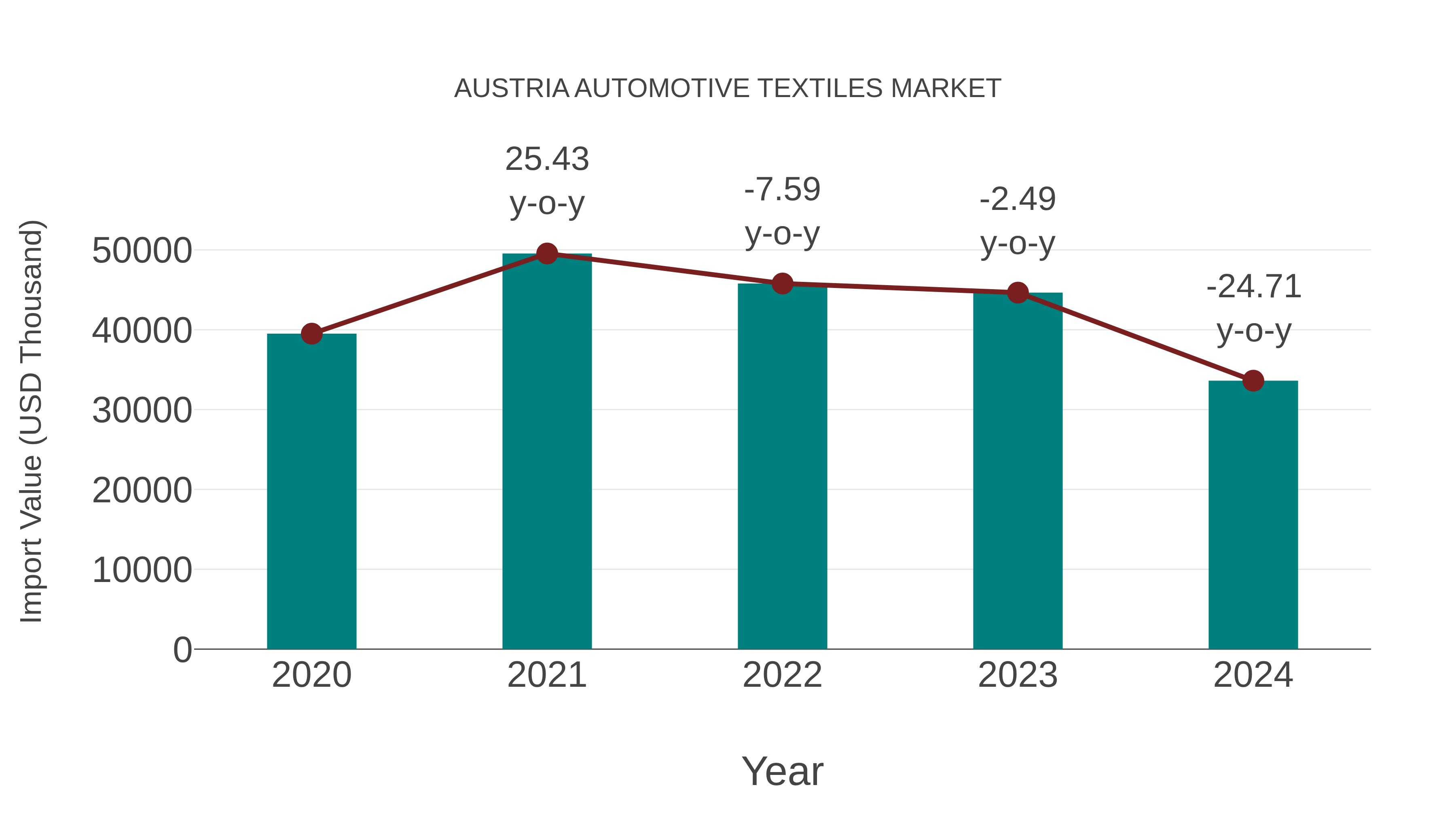  Austria Automotive Textiles Market: Import Trend Analysis