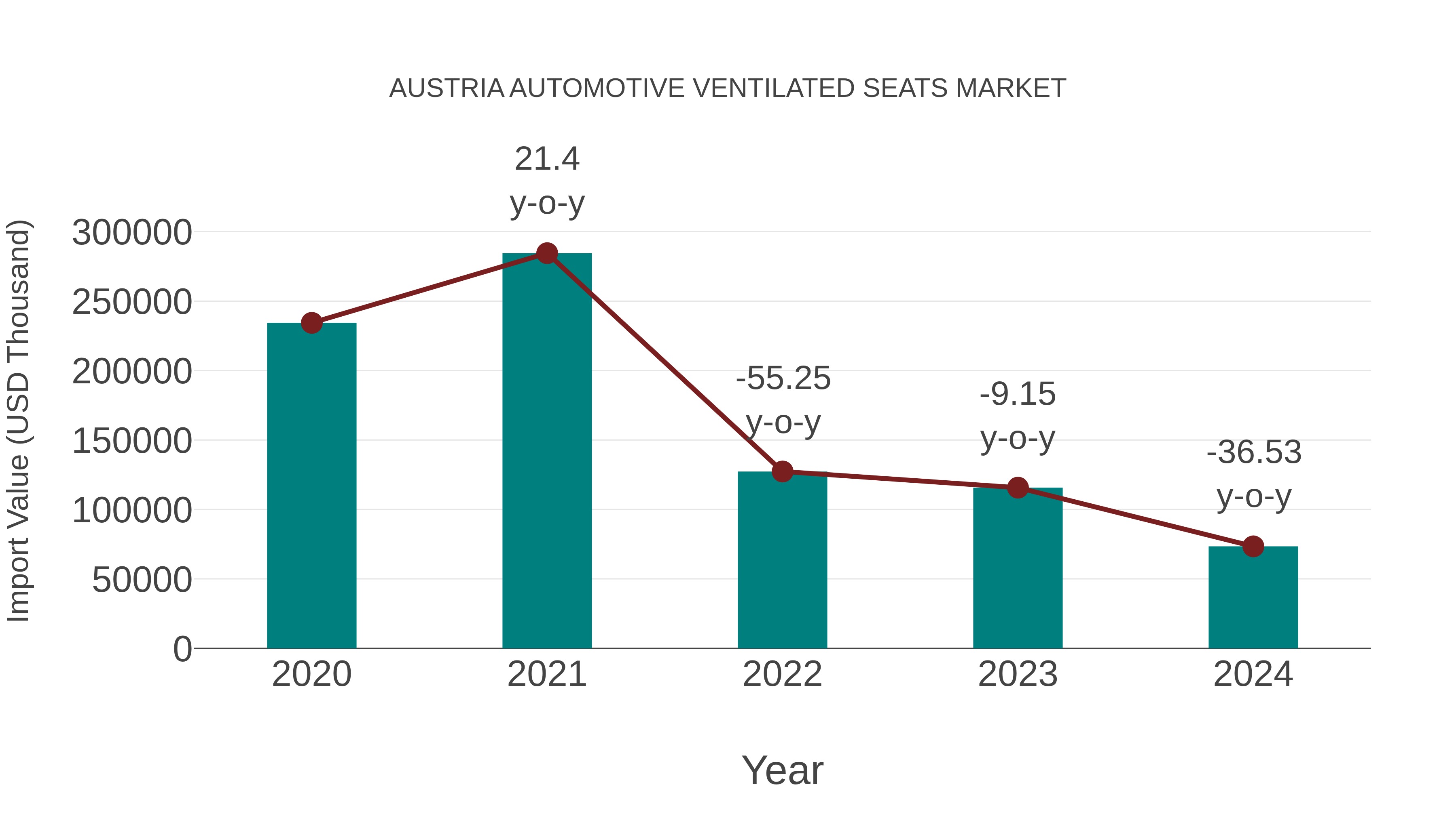  Austria Automotive Ventilated Seats Market: Import Trend Analysis