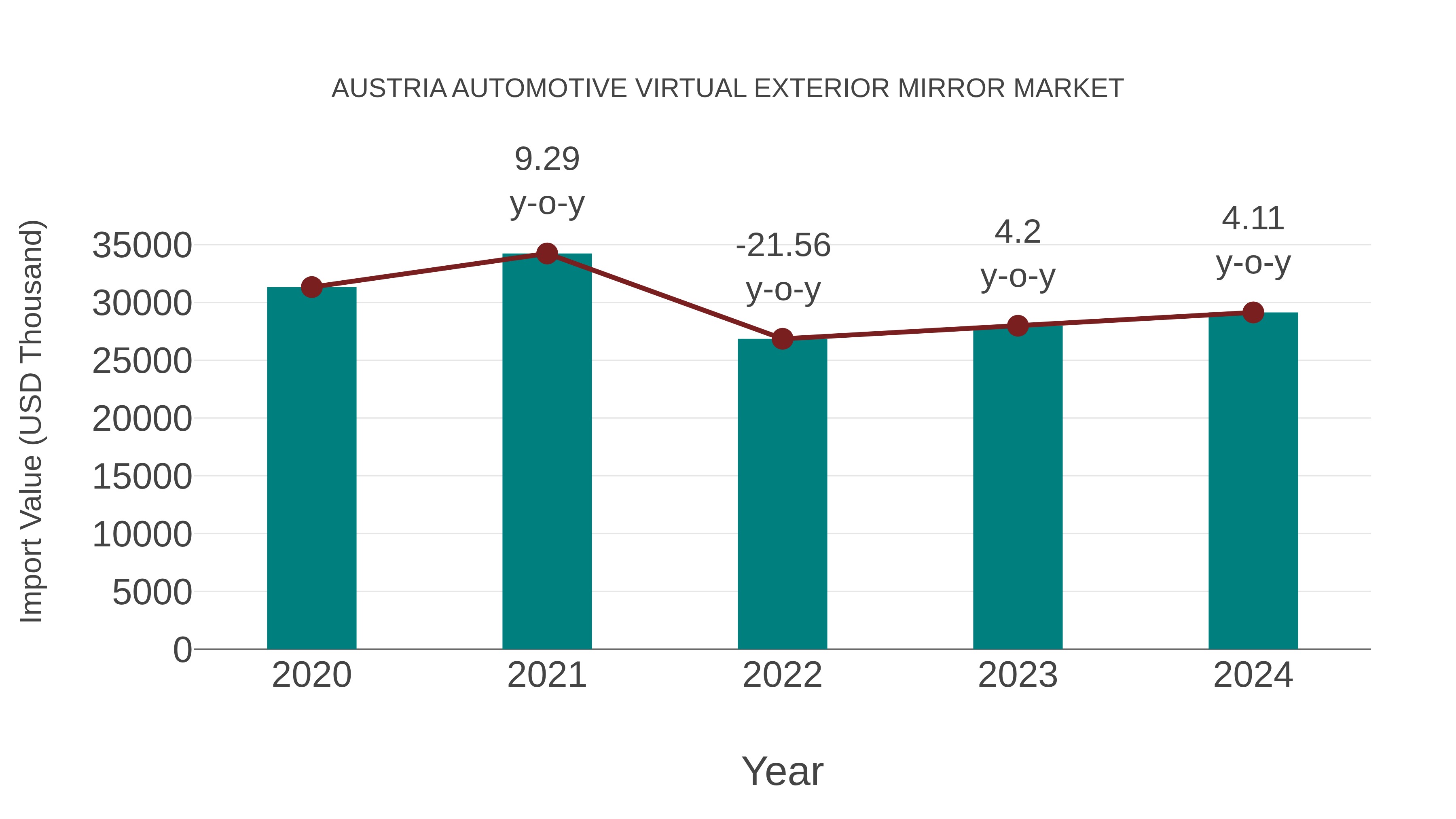  Austria Automotive Virtual Exterior Mirror Market: Import Trend Analysis