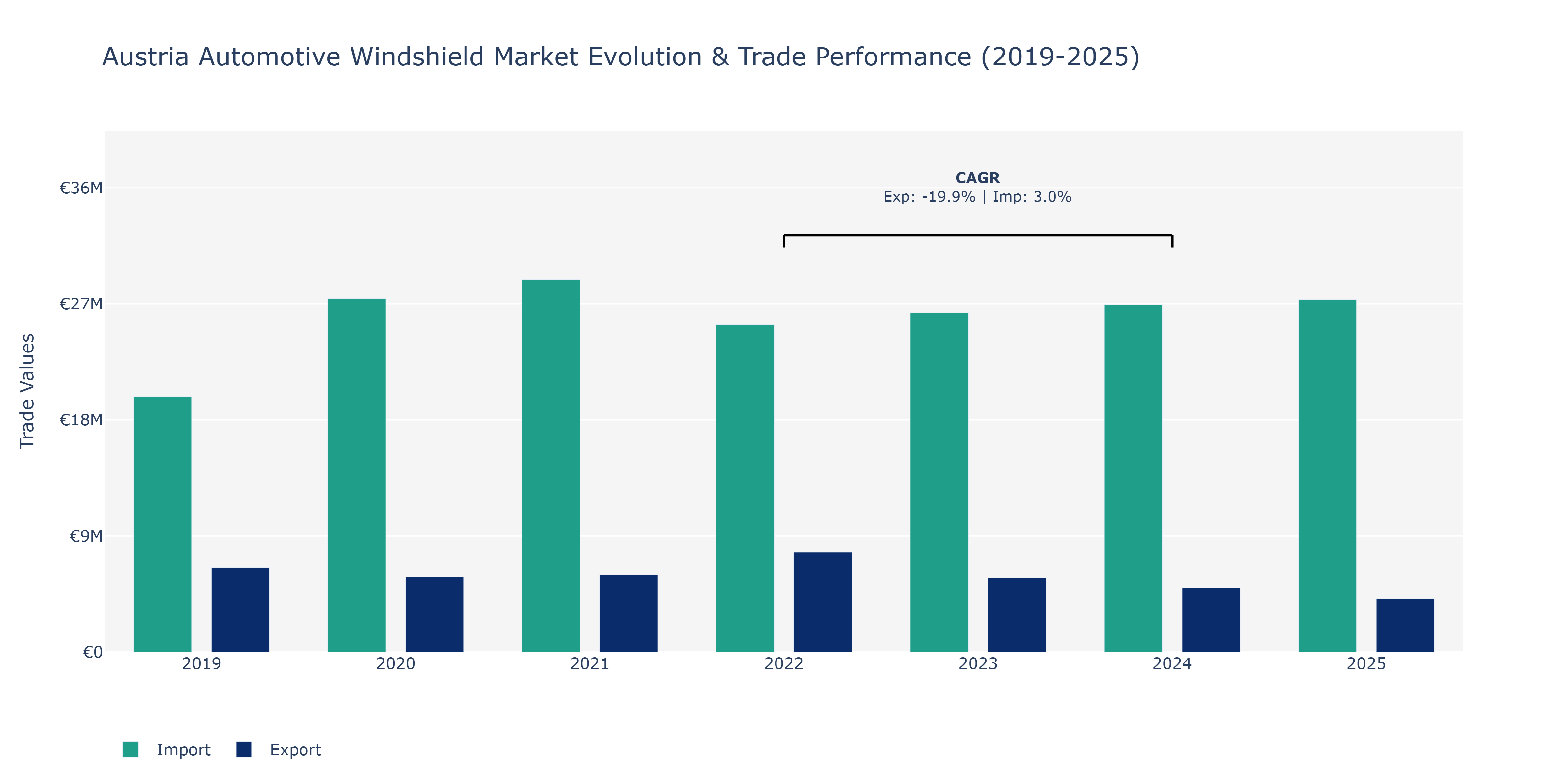 Austria Automotive Windshield Market: Production & Trade Performance (2019-2025)