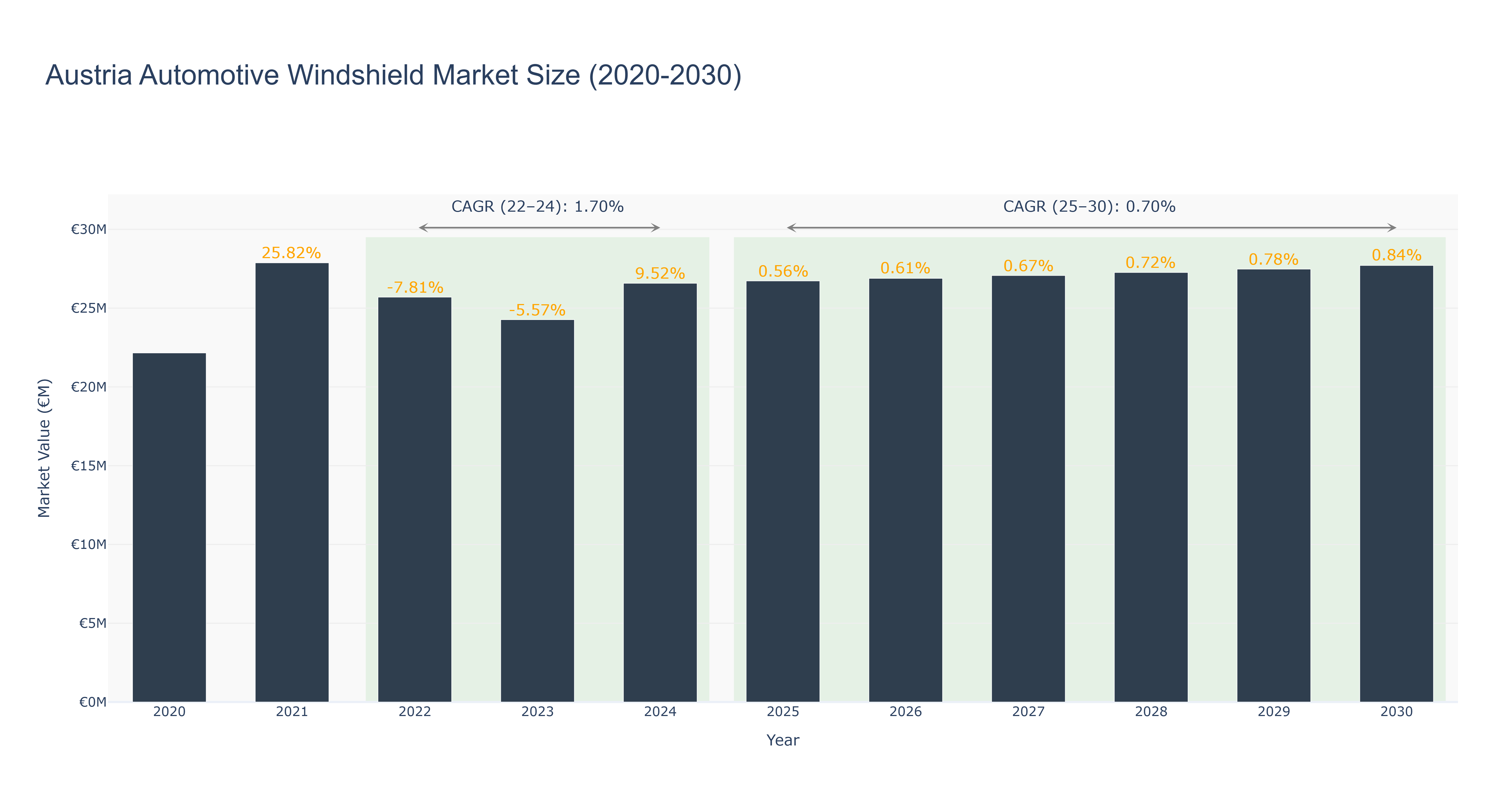 Austria Automotive Windshield Market Size (2020-2030)