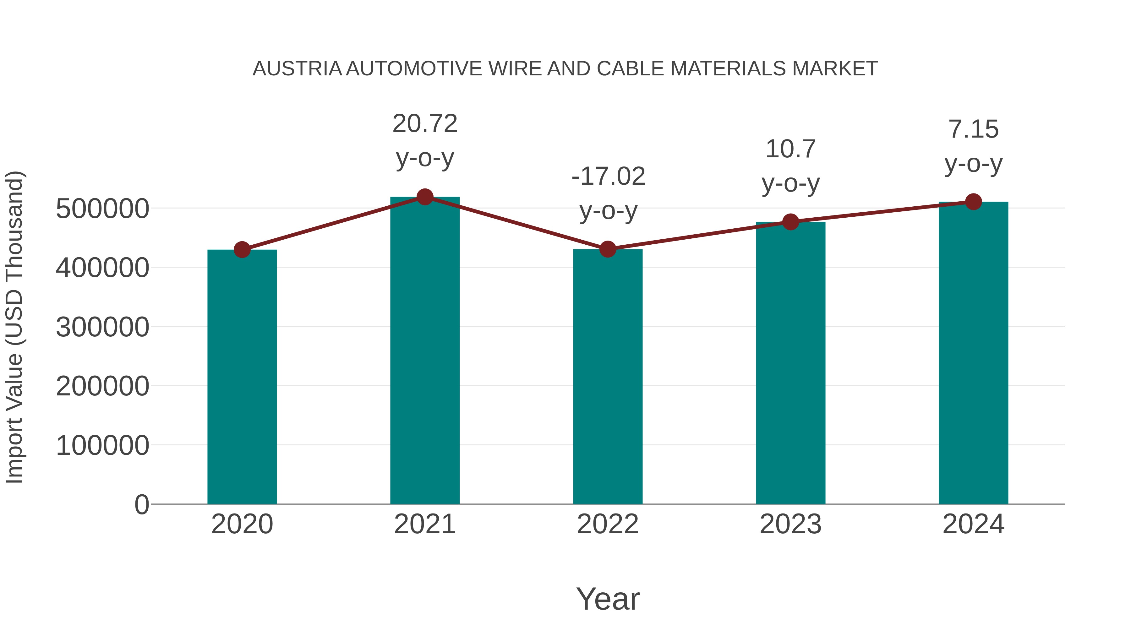 Austria Automotive Wire and Cable Materials Market: Import Trend Analysis