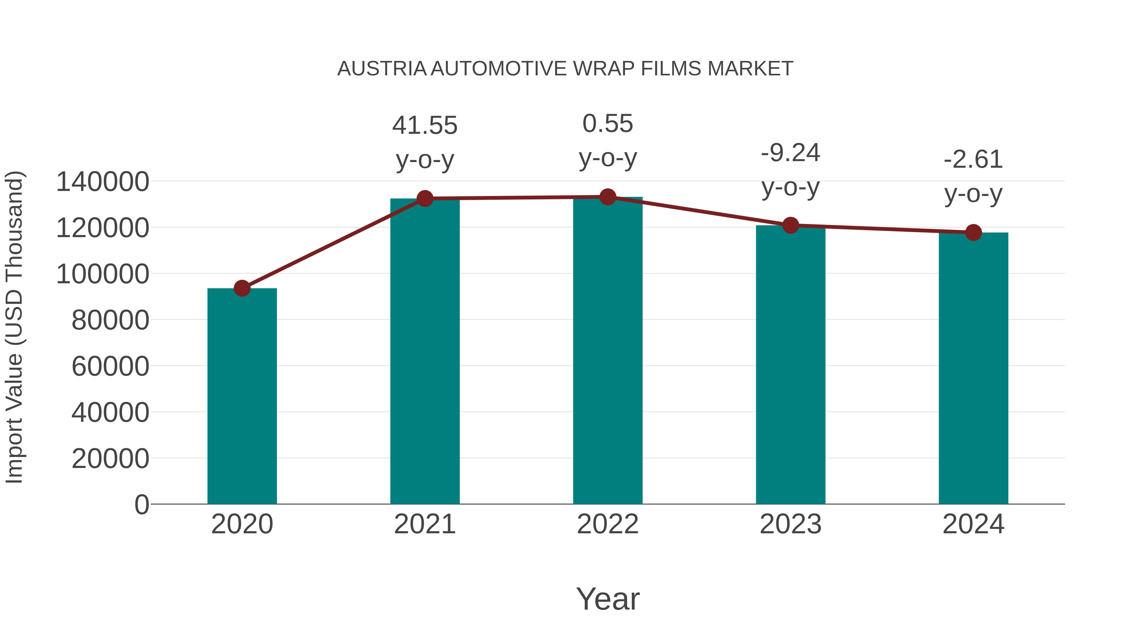  Austria Automotive Wrap Films Market: Import Trend Analysis