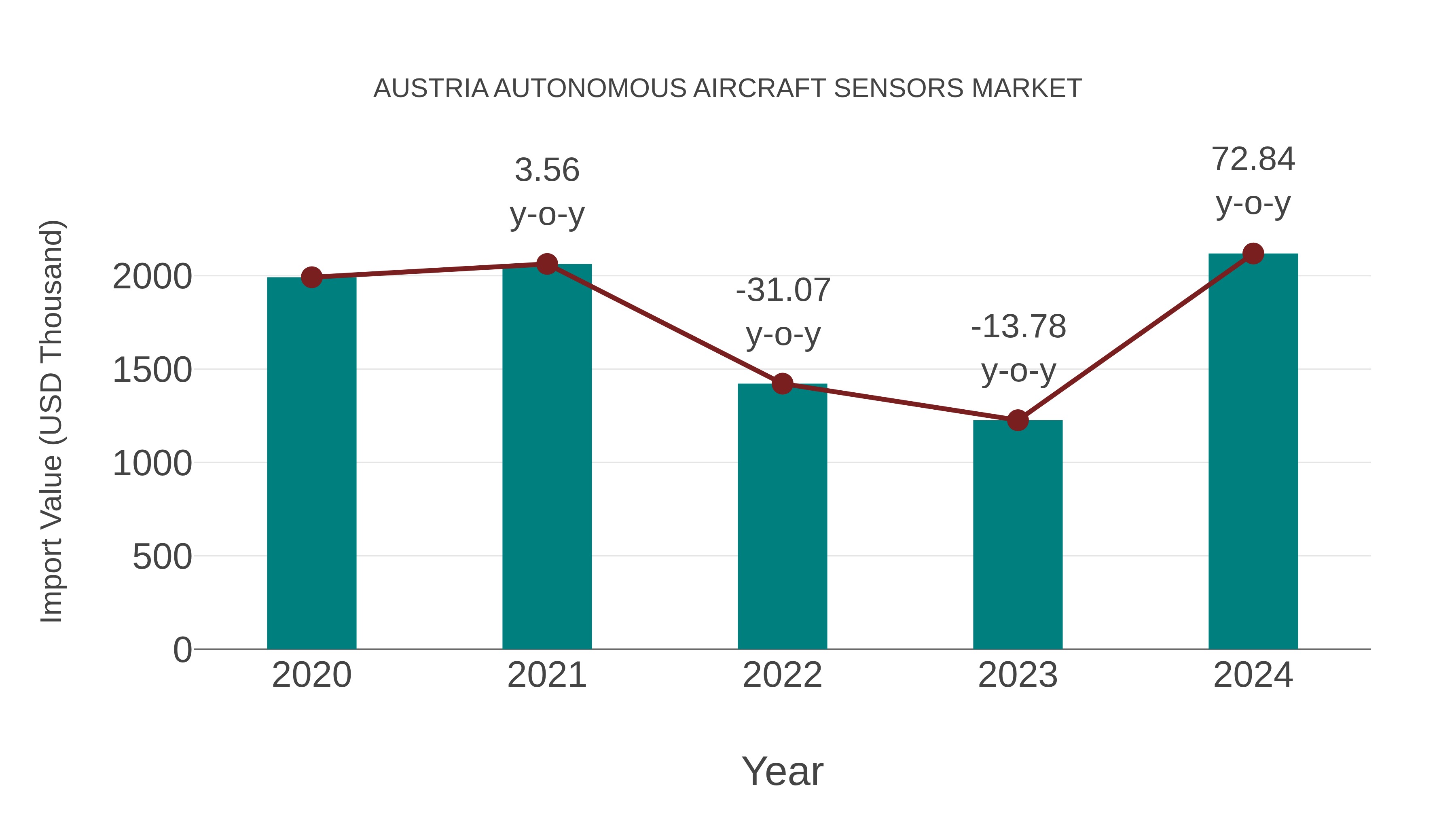  Austria Autonomous Aircraft Sensors Market: Import Trend Analysis