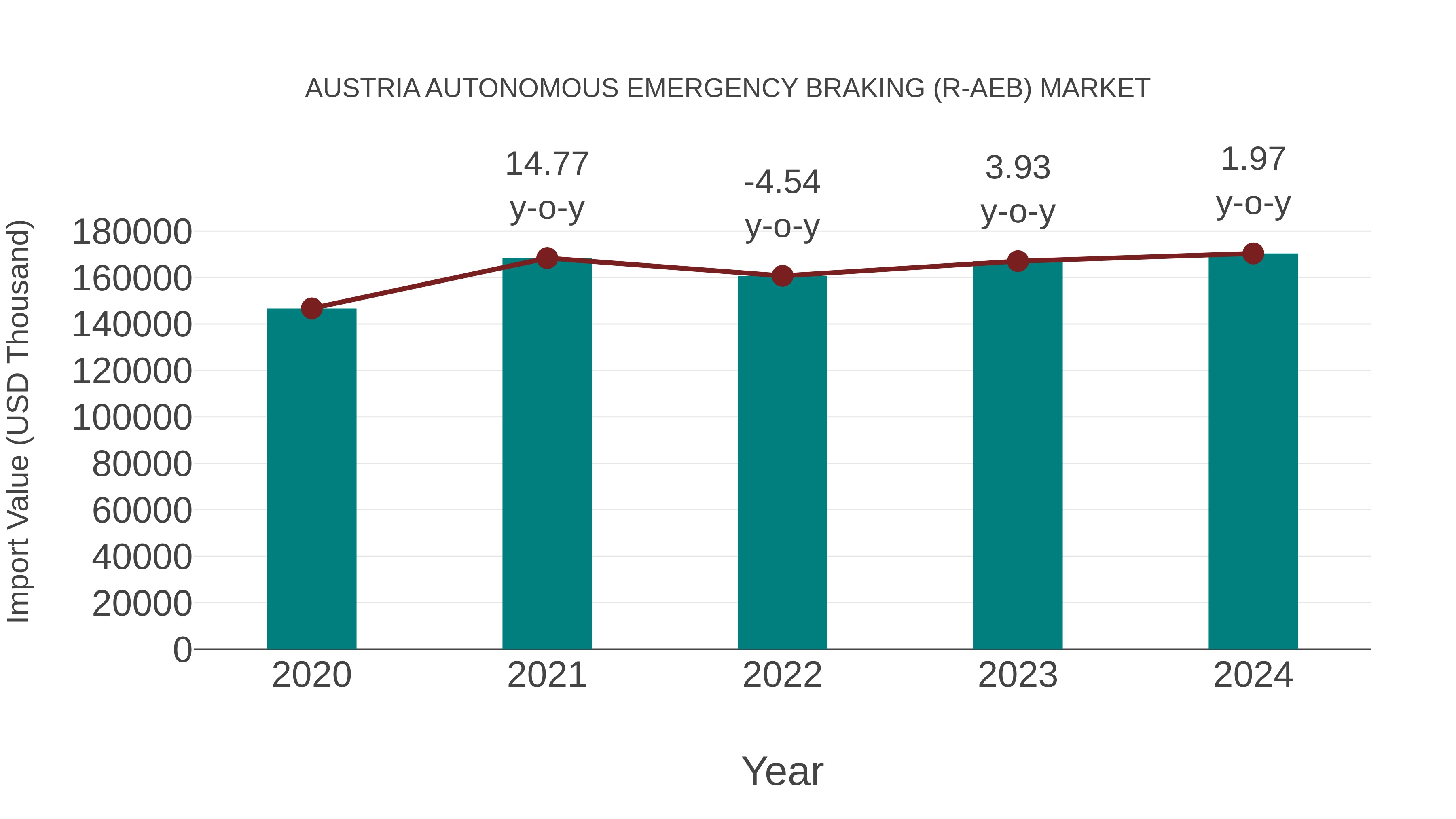  Austria Autonomous Emergency Braking (R-aeb) Market: Import Trend Analysis