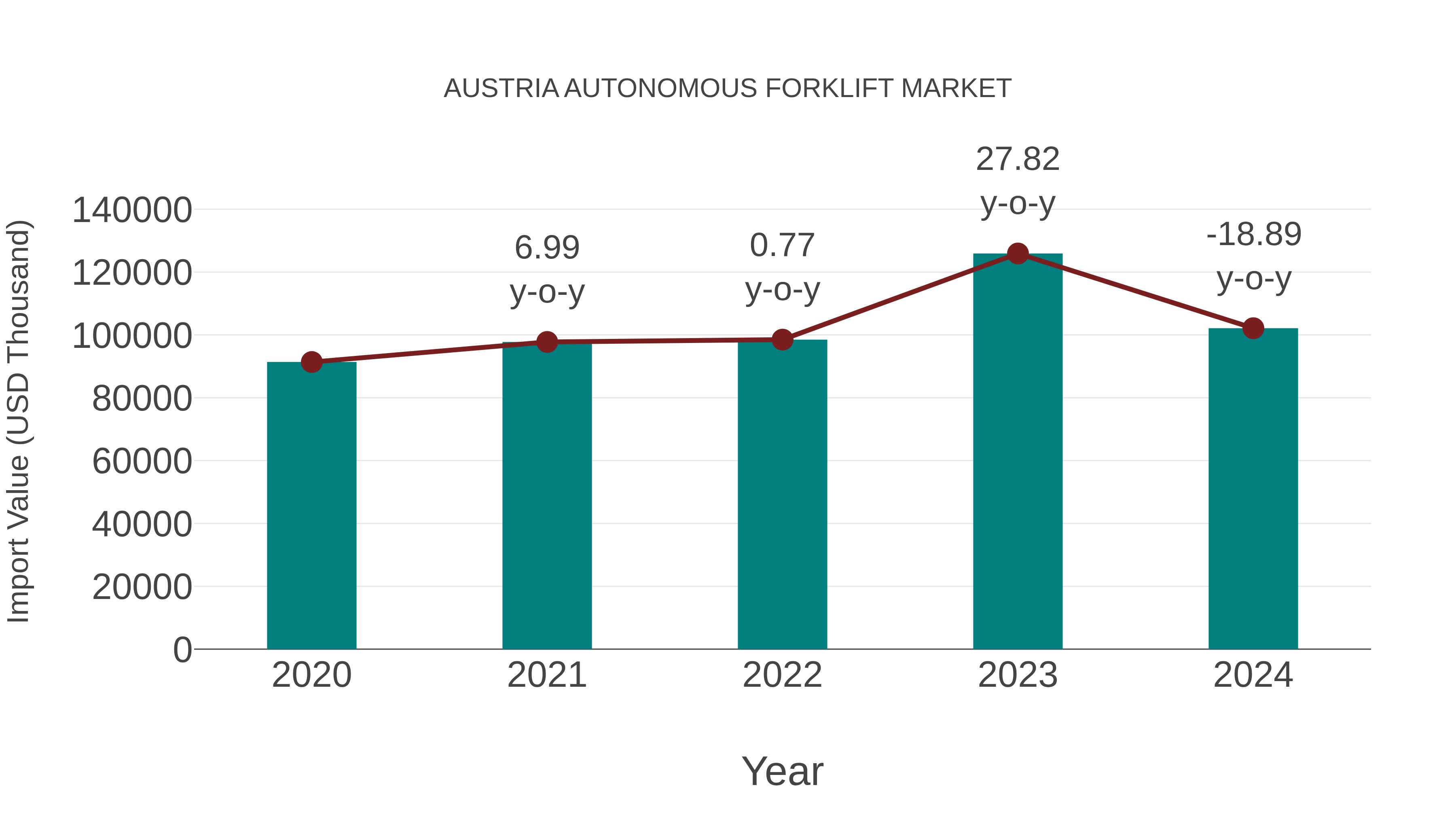 Austria Autonomous Forklift Market: Import Trend Analysis