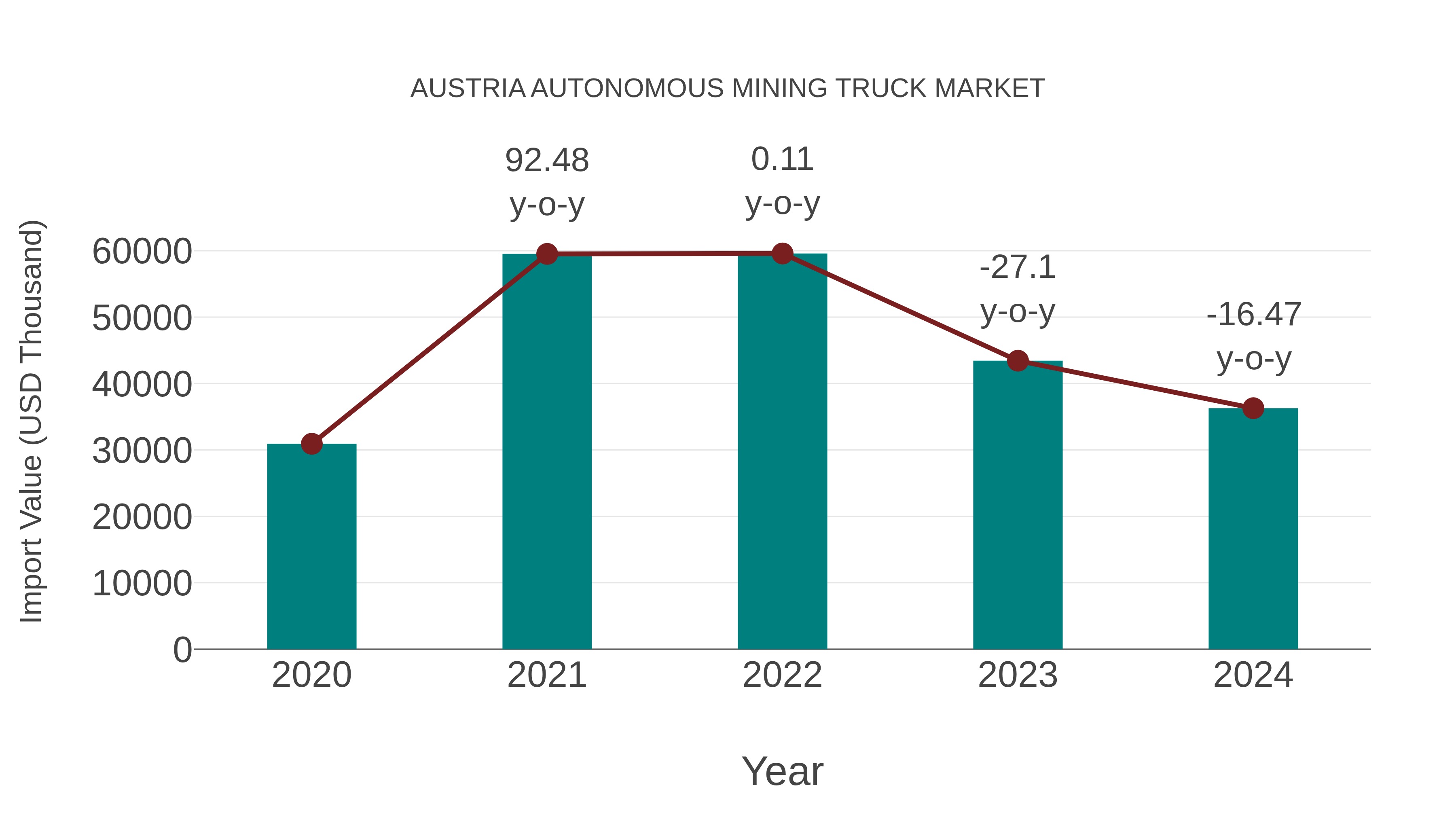 Austria Autonomous Mining Truck Market: Import Trend Analysis