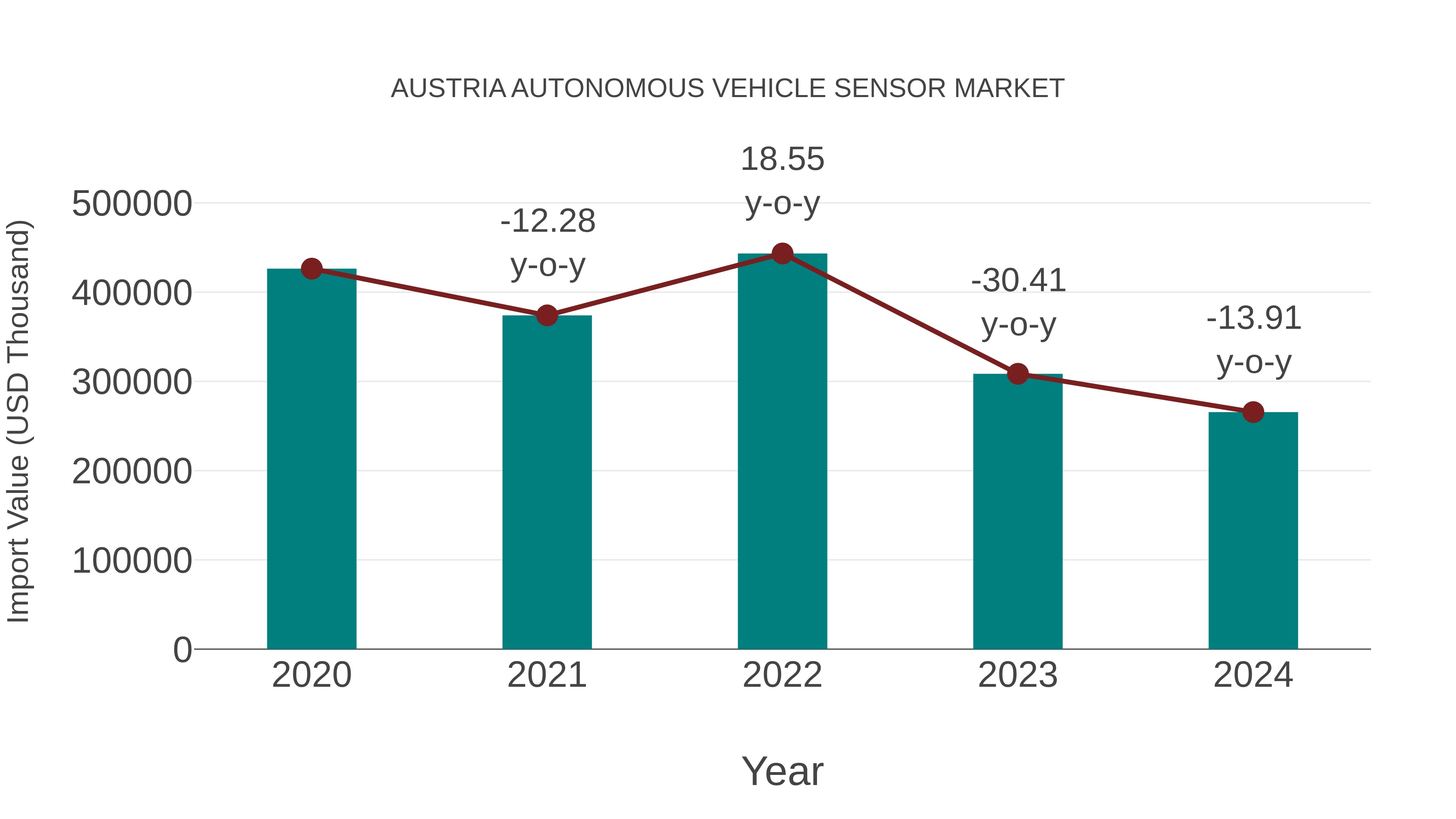  Austria Autonomous Vehicle Sensor Market: Import Trend Analysis