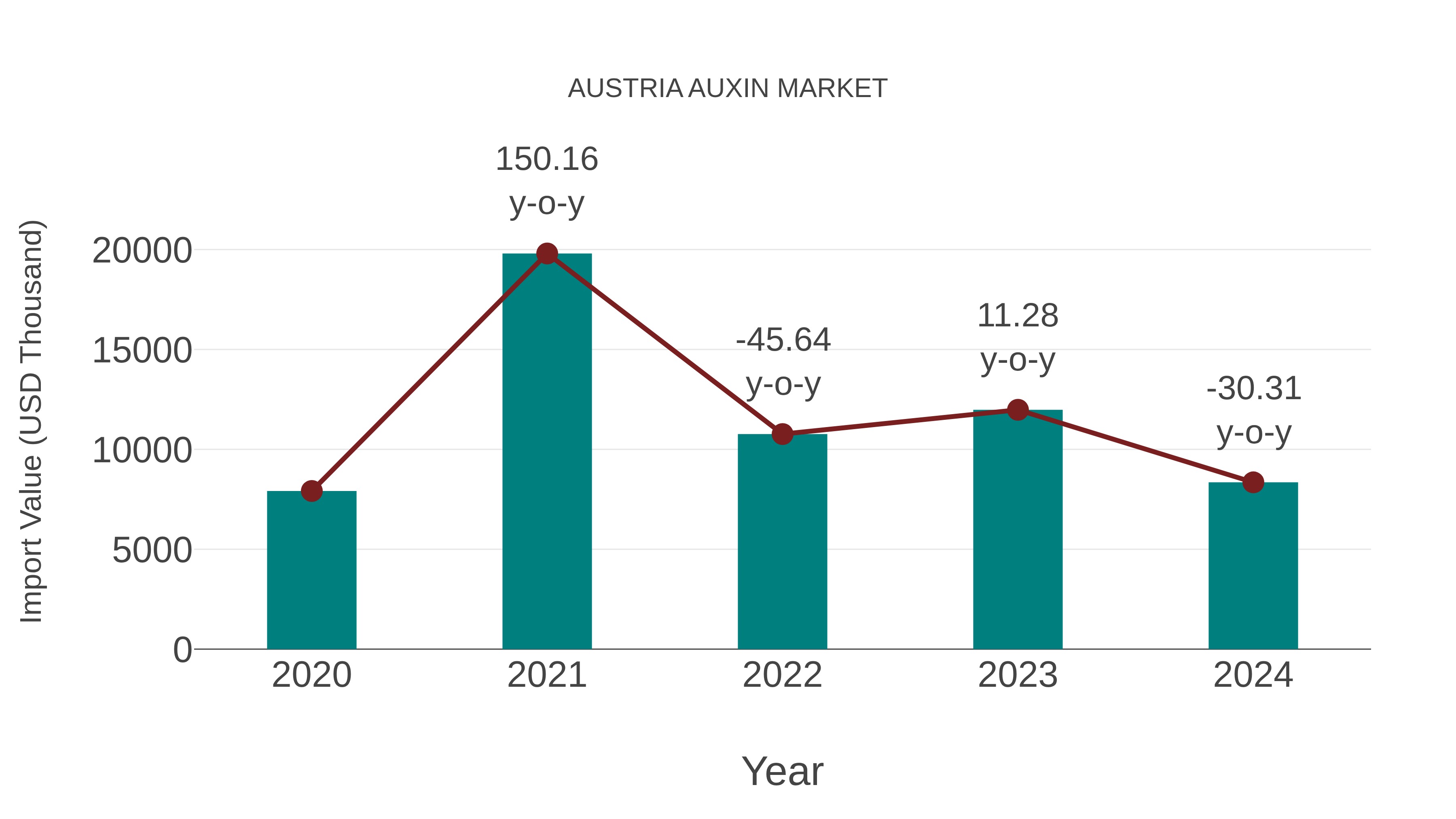  Austria Auxin Market: Import Trend Analysis