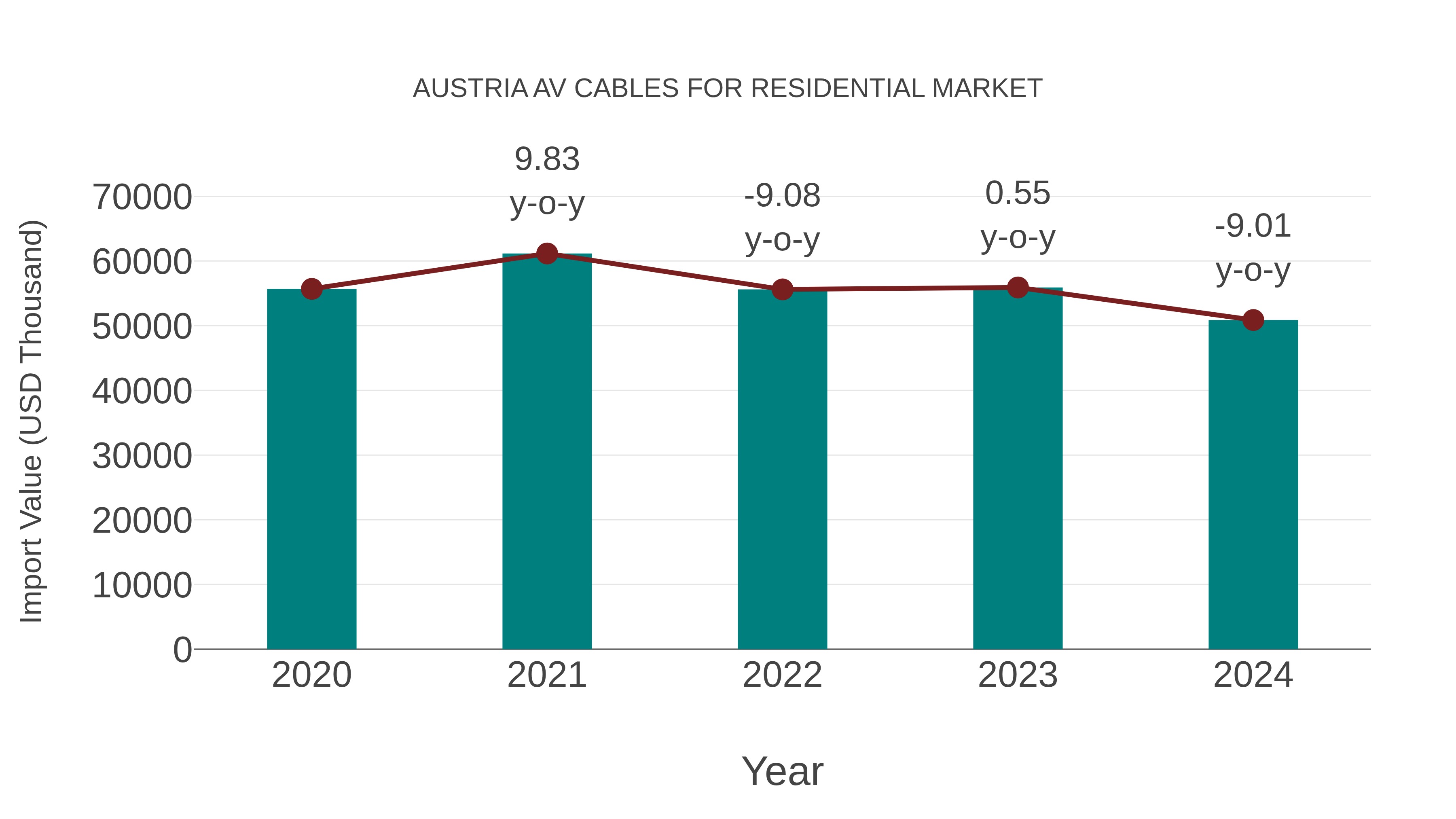  Austria Av Cables for Residential Market: Import Trend Analysis