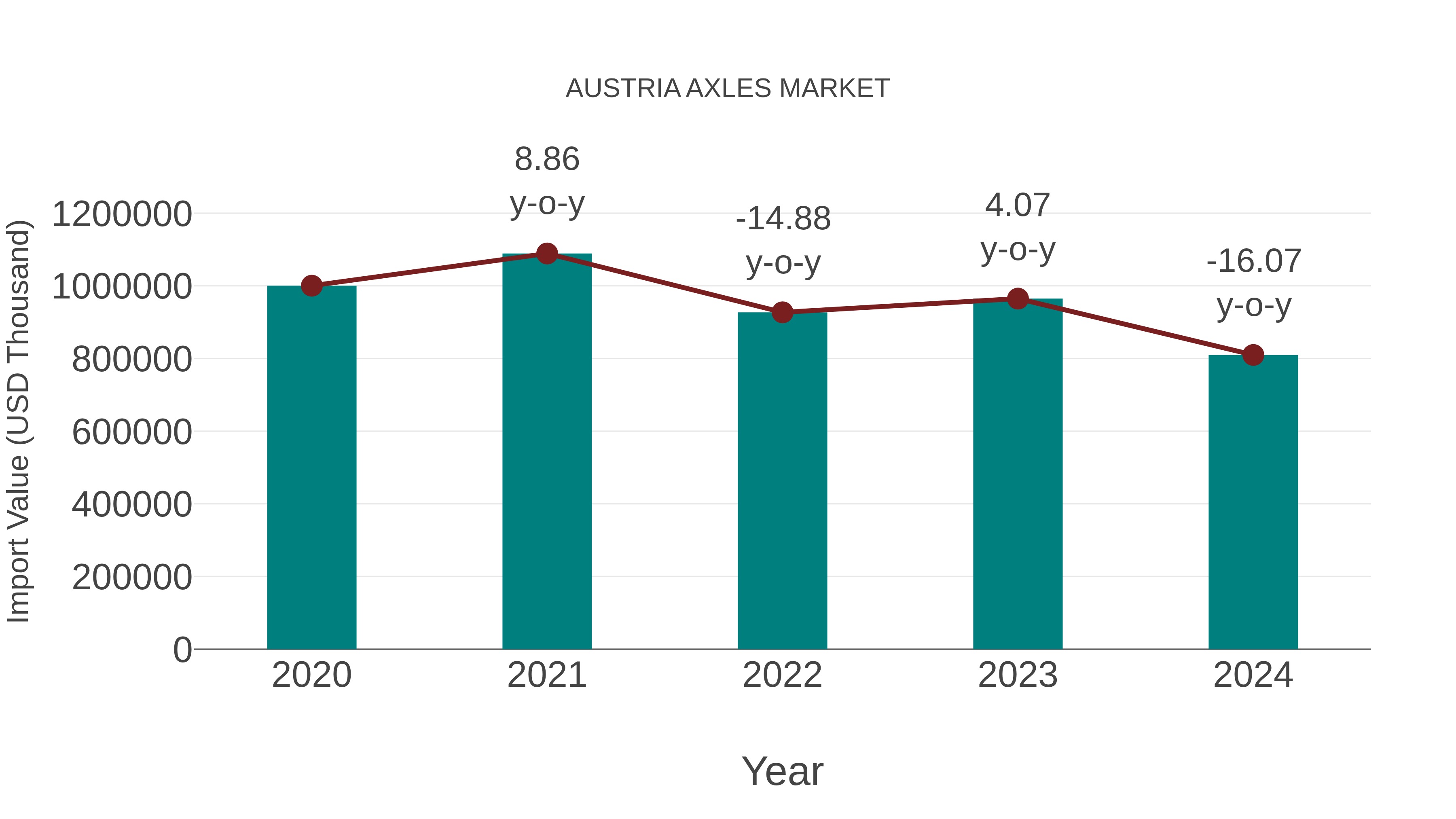  Austria Axles Market: Import Trend Analysis