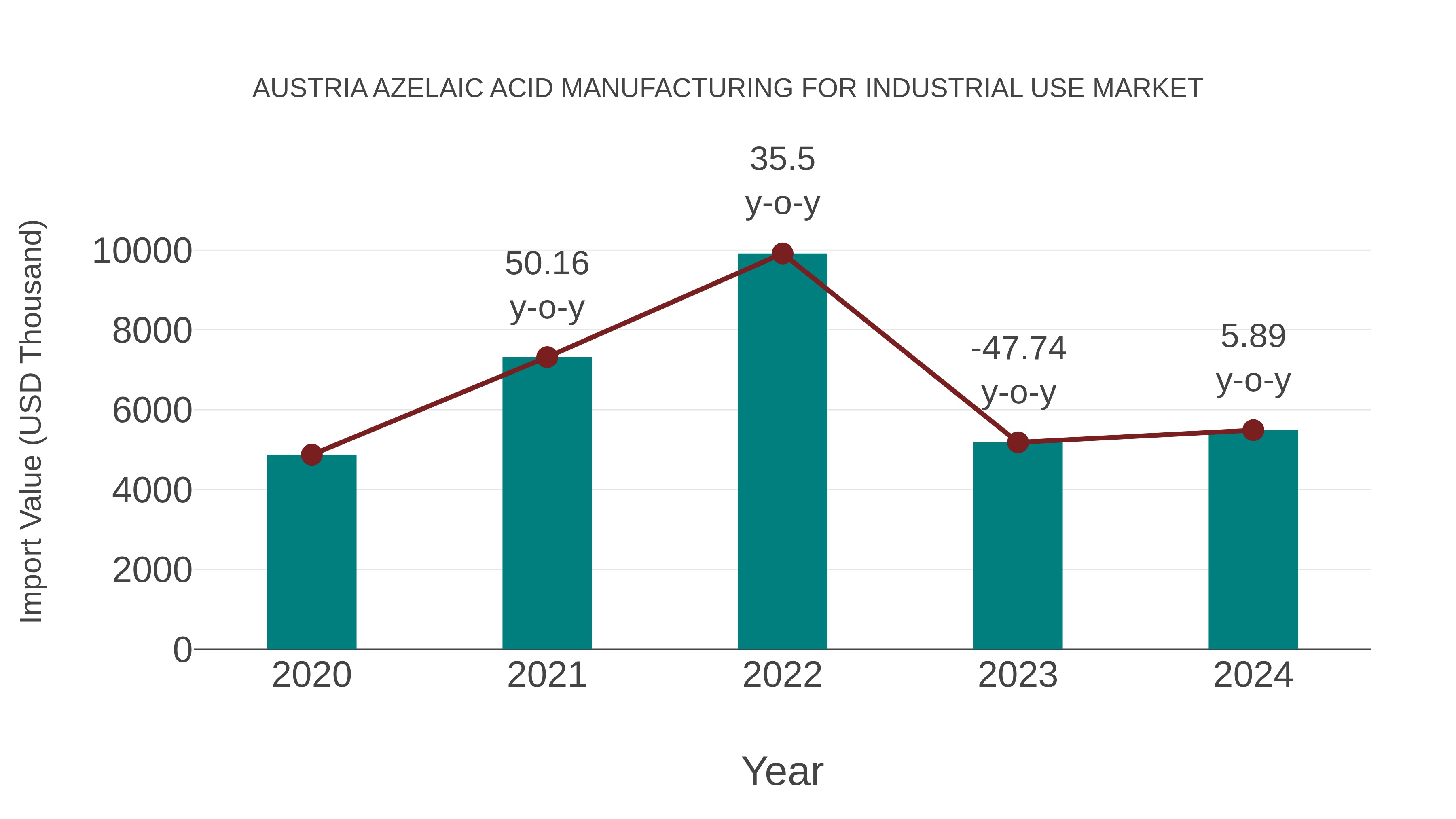  Austria Azelaic Acid Manufacturing for Industrial Use Market: Import Trend Analysis