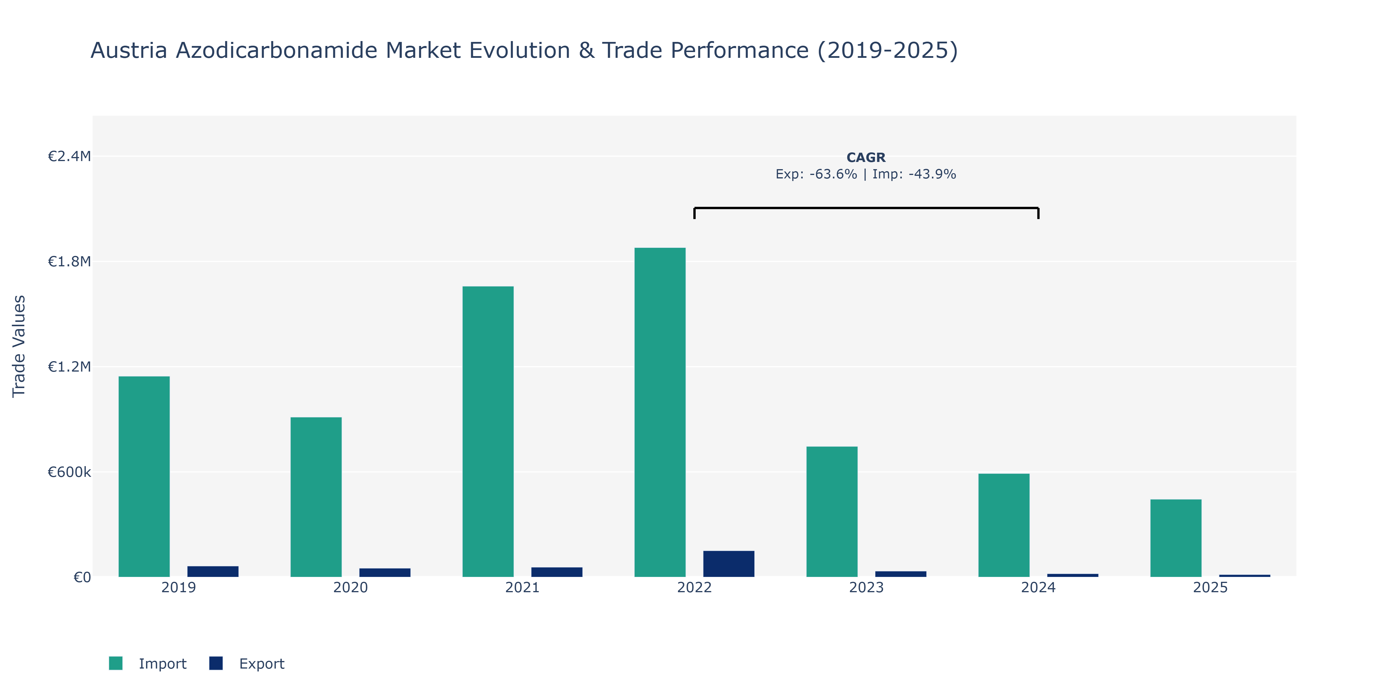 Austria Azodicarbonamide Market: Production & Trade Performance (2019-2025)