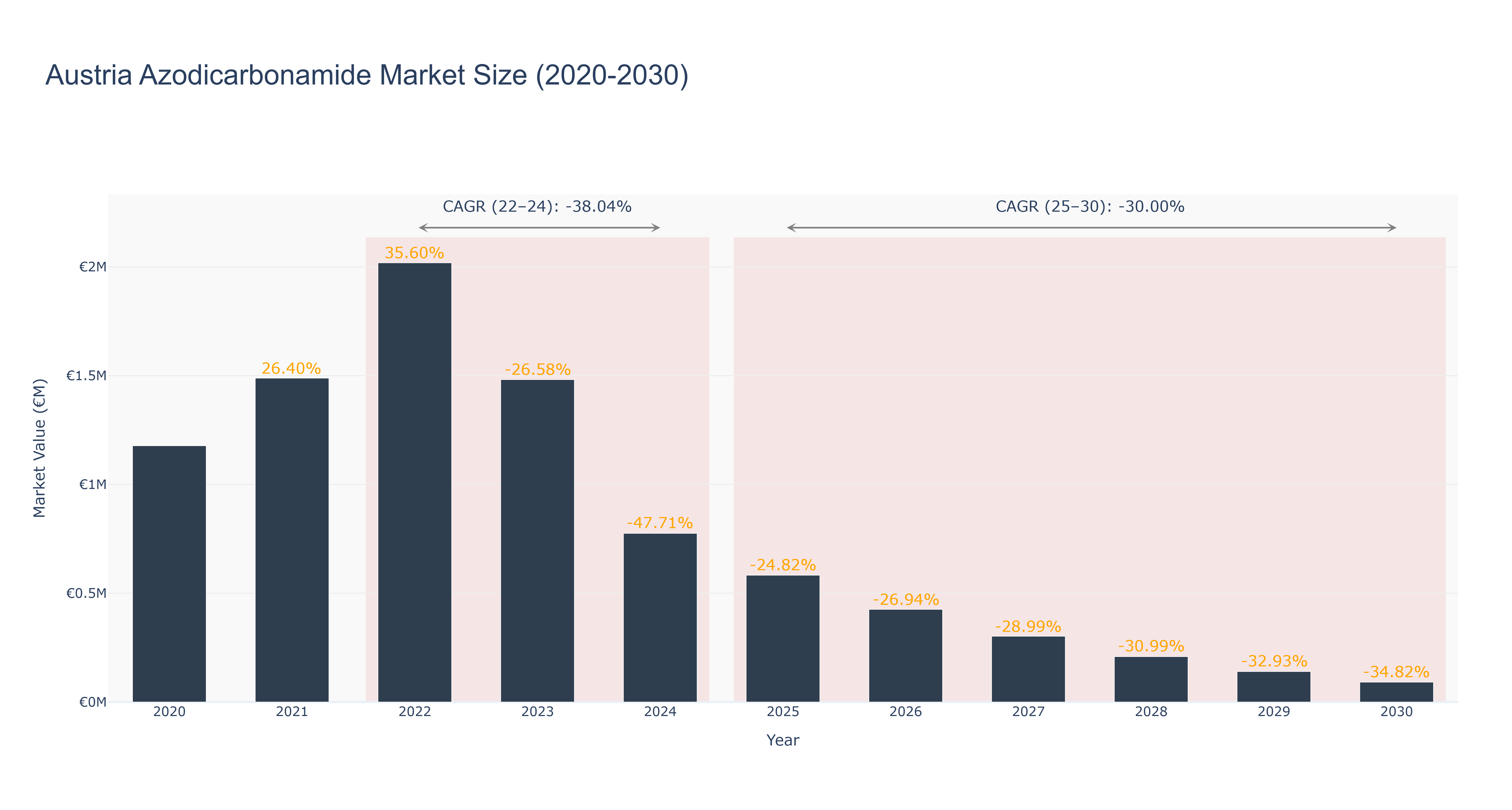 Austria Azodicarbonamide Market Size (2020-2030)