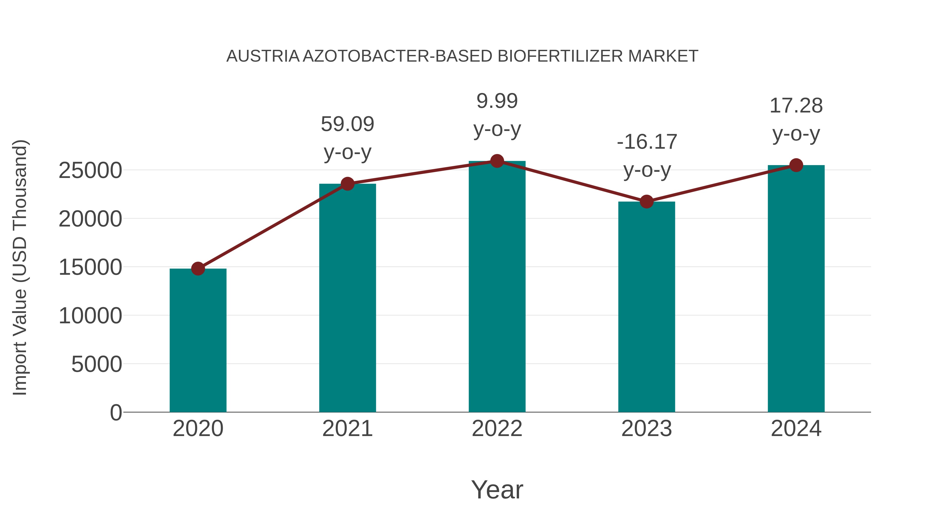  Austria Azotobacter-based Biofertilizer Market: Import Trend Analysis