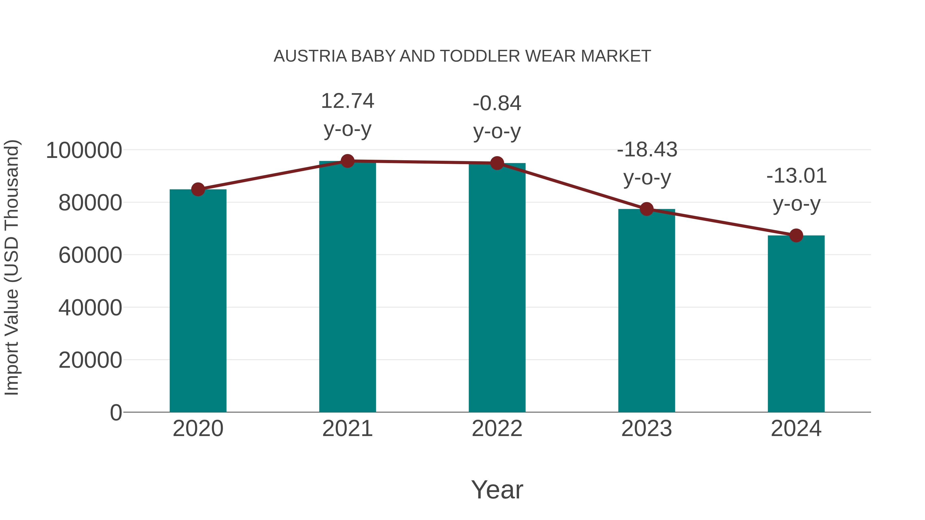 Austria Baby and Toddler Wear Market: Import Trend Analysis