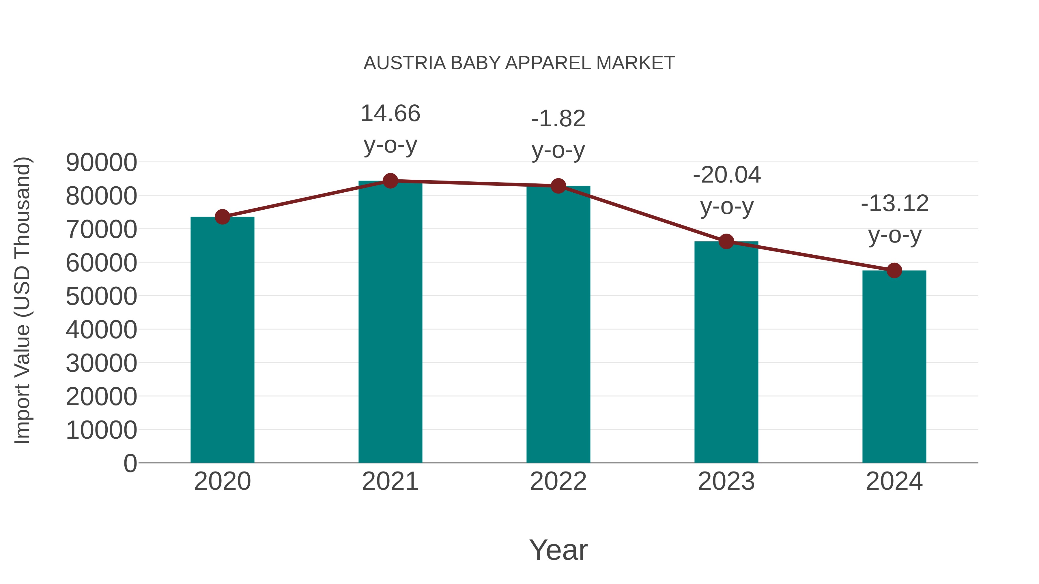  Austria Baby Apparel Market: Import Trend Analysis
