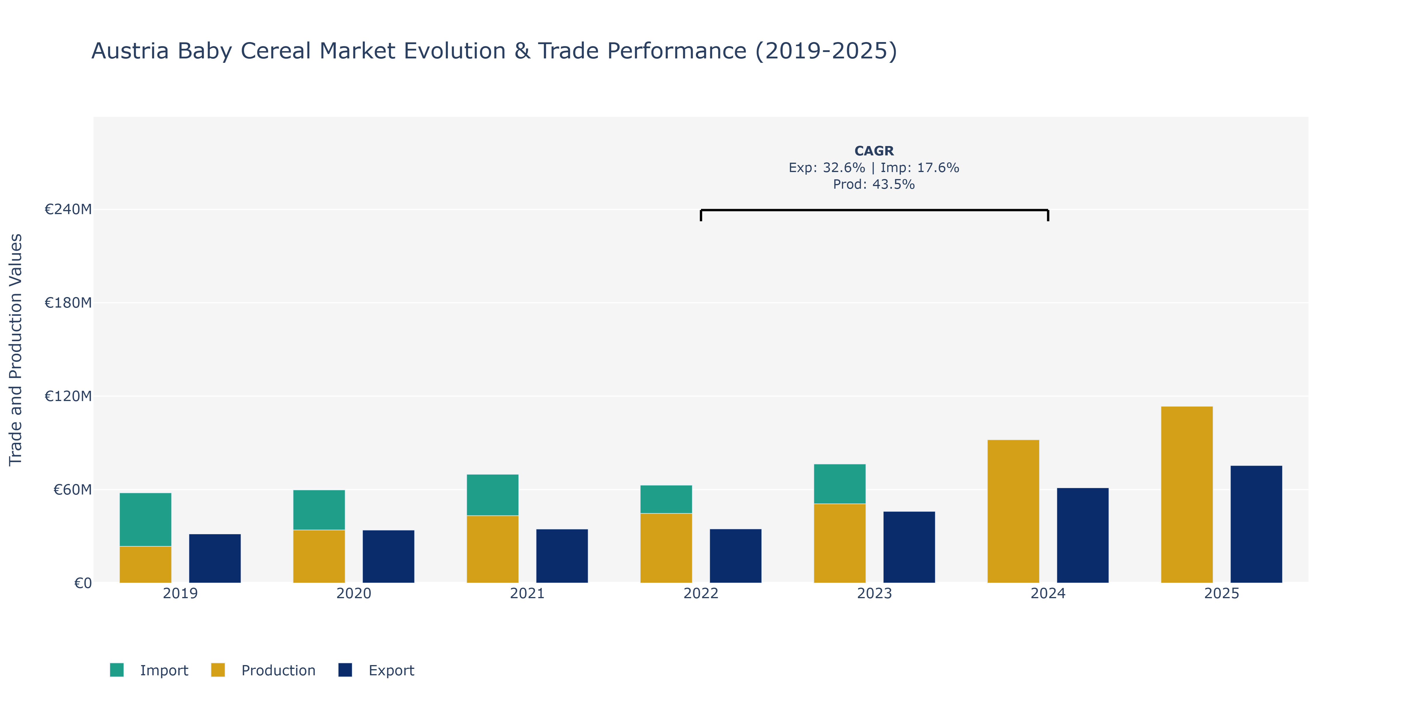 Austria Baby Cereal Market: Production & Trade Performance (2019-2025)
