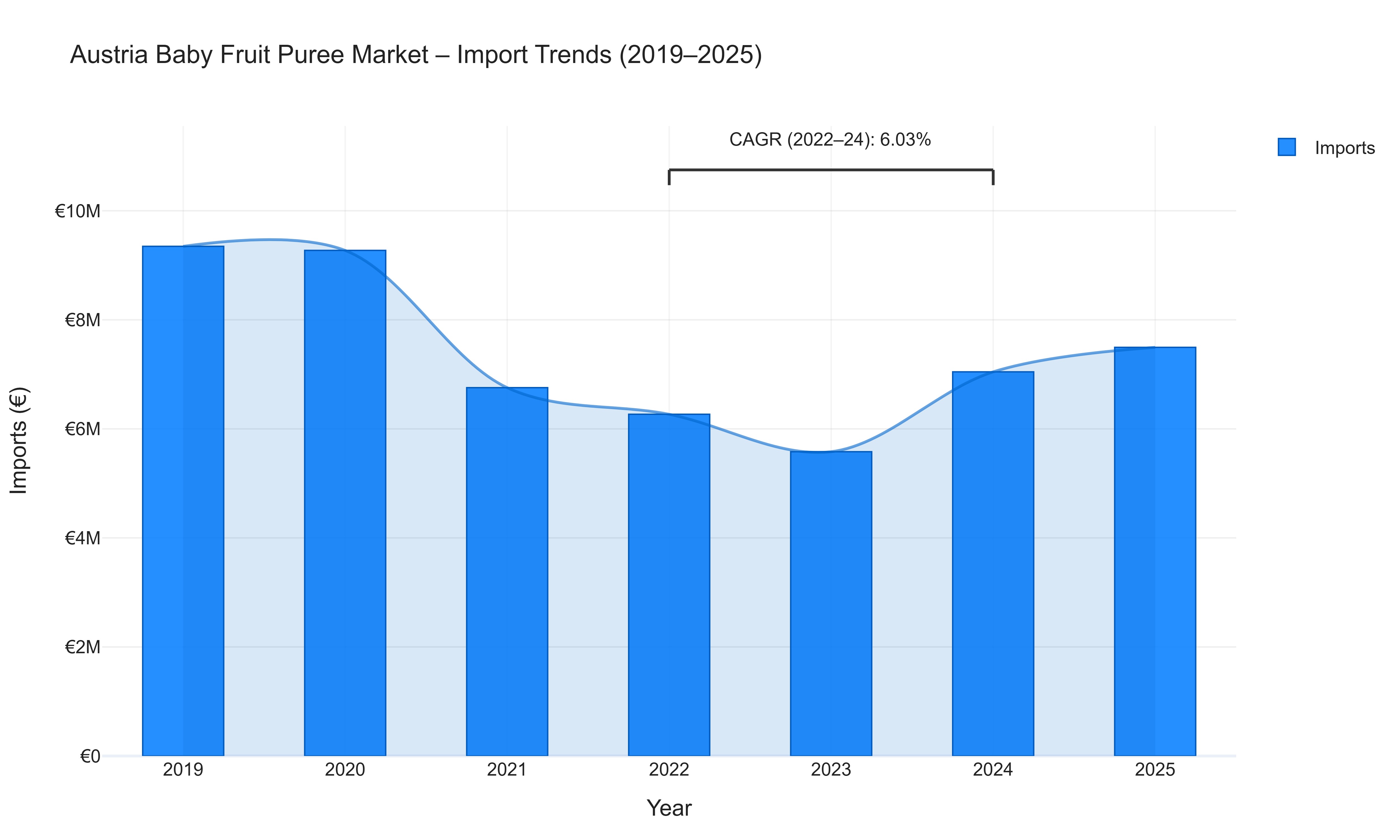 Austria Baby Fruit Puree Market - Import Trends (2019-2025)