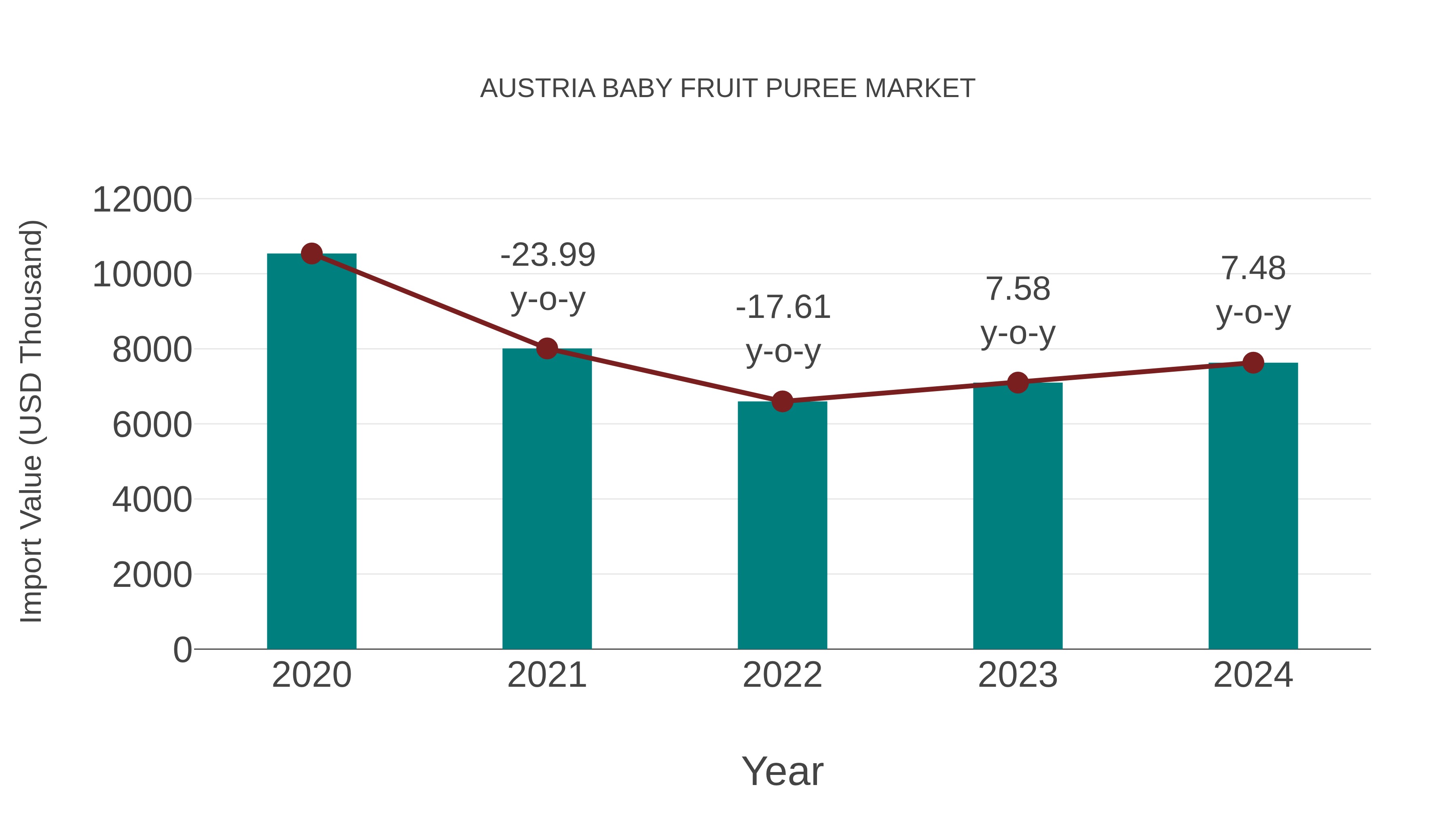Austria Baby Fruit Puree Market: Import Trend Analysis