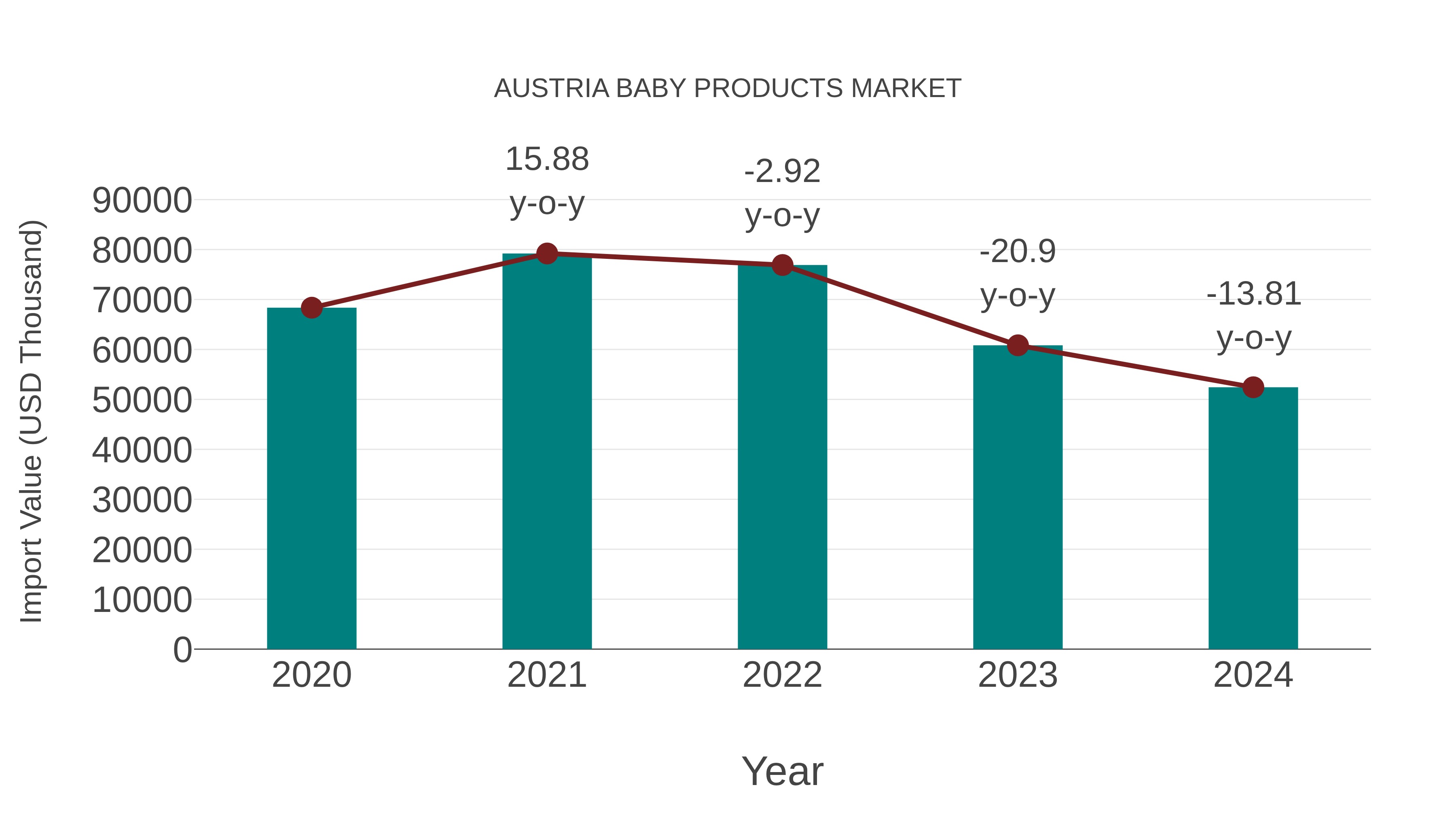  Austria Baby Products Market: Import Trend Analysis