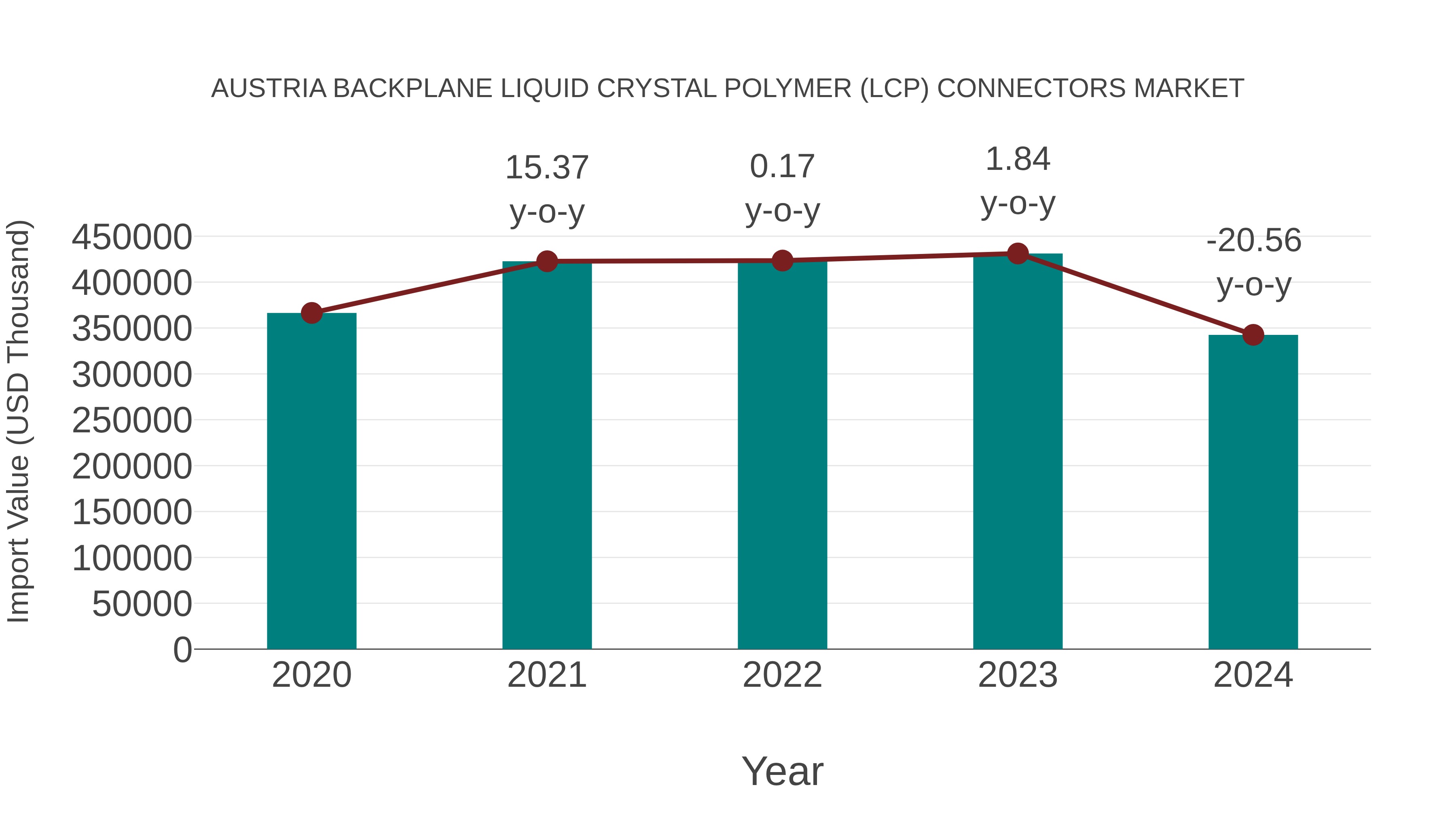  Austria Backplane Liquid Crystal Polymer (Lcp) Connectors Market: Import Trend Analysis