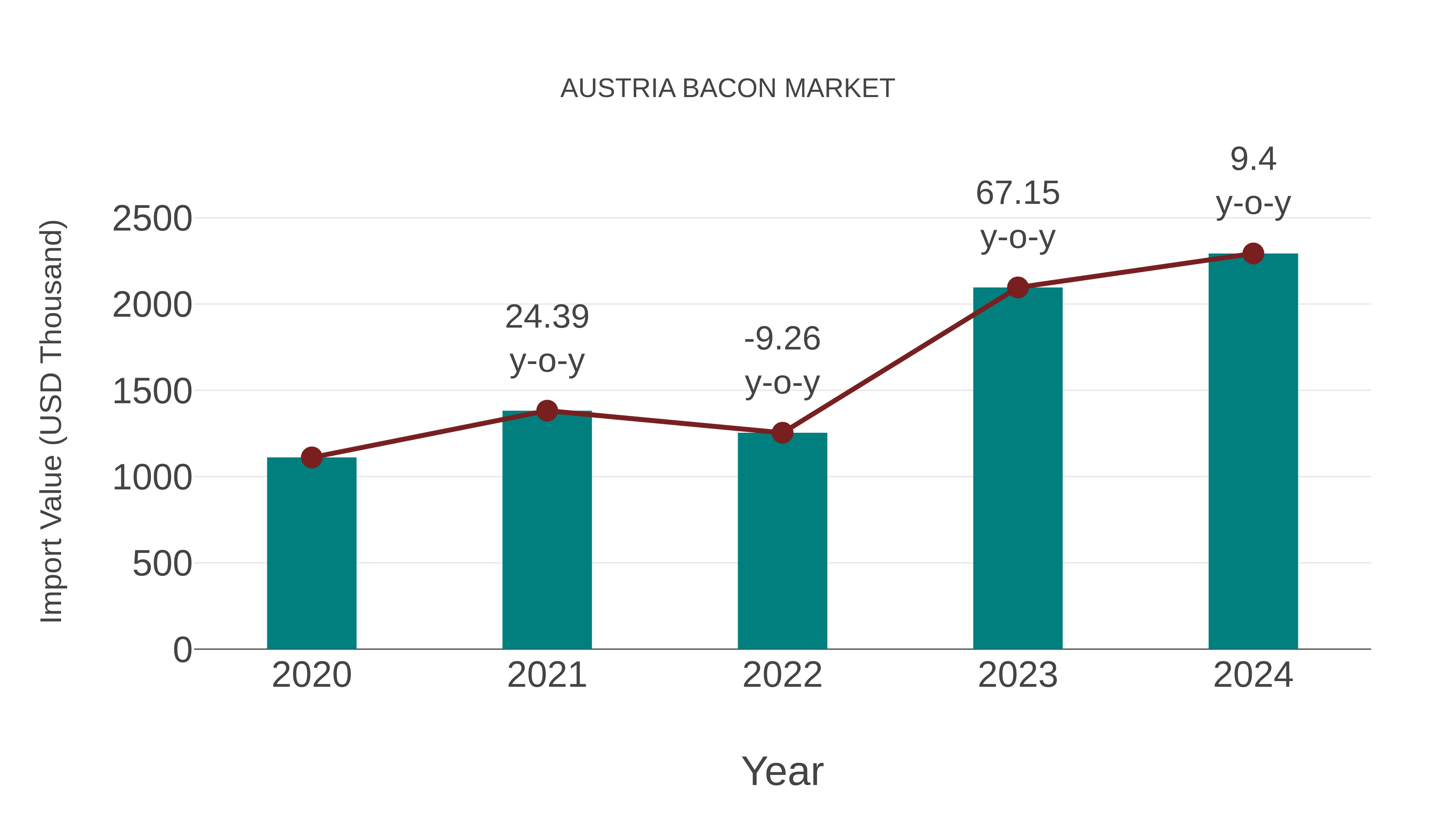  Austria Bacon Market: Import Trend Analysis