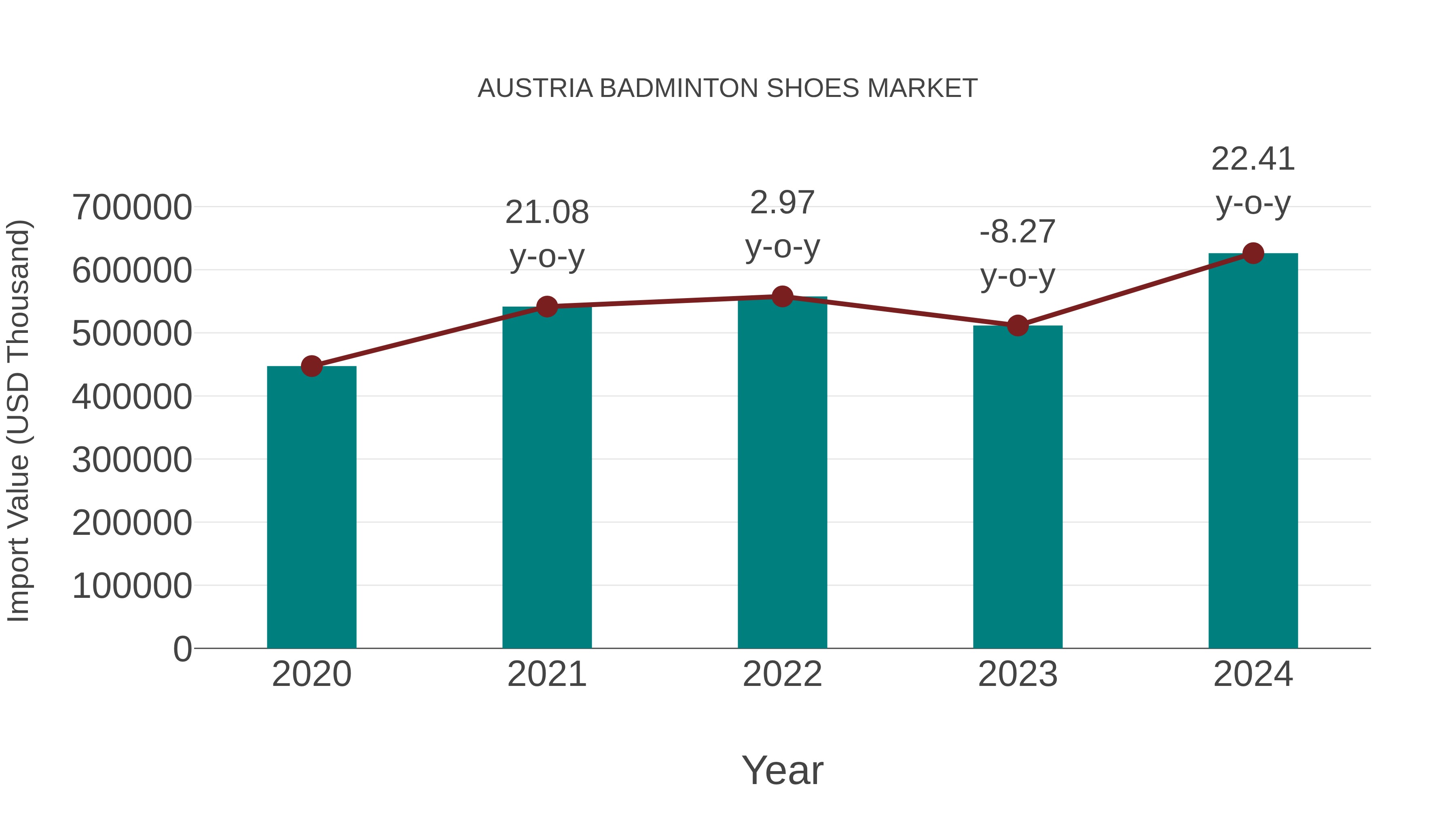  Austria Badminton Shoes Market: Import Trend Analysis