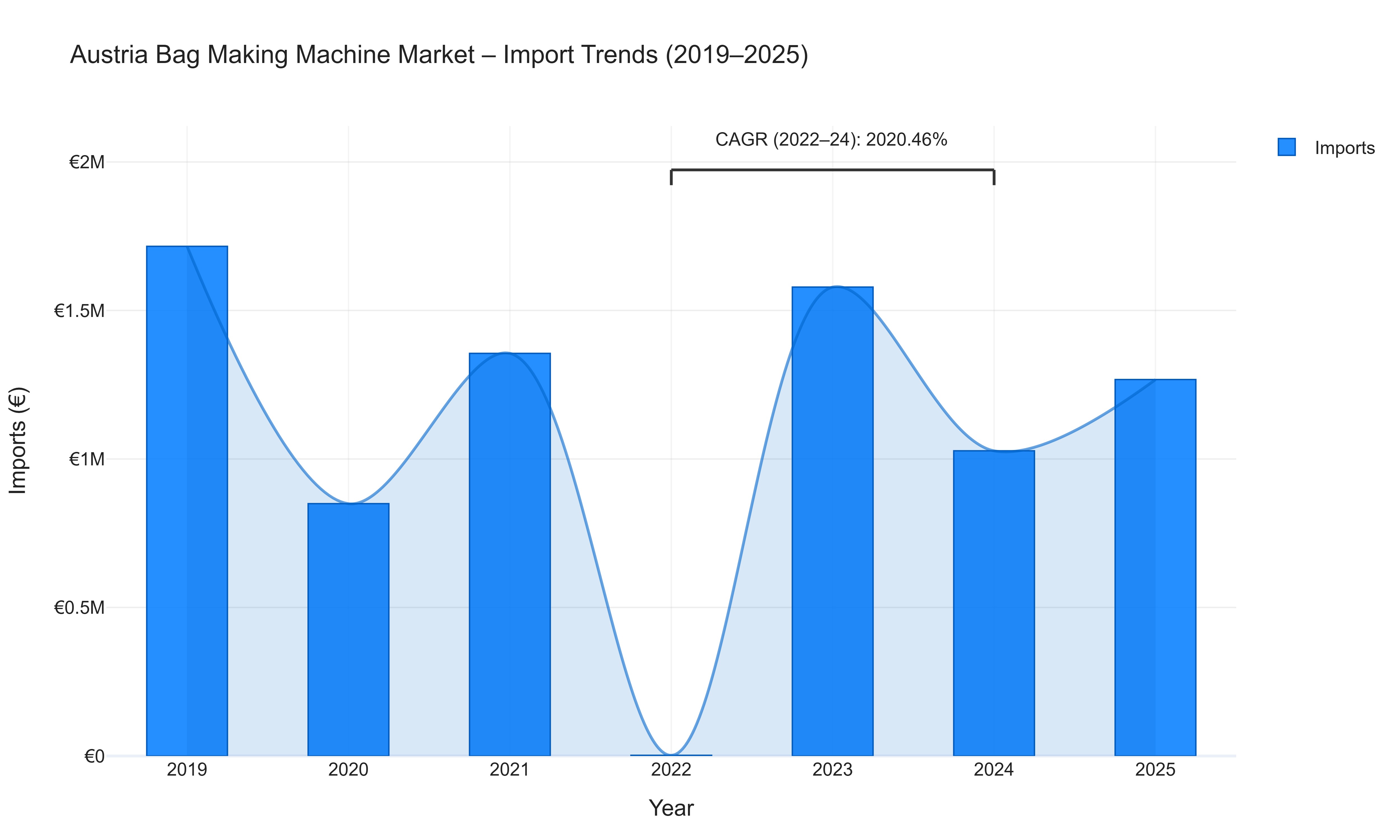 Austria Bag Making Machine Market - Import Trends (2019-2025)