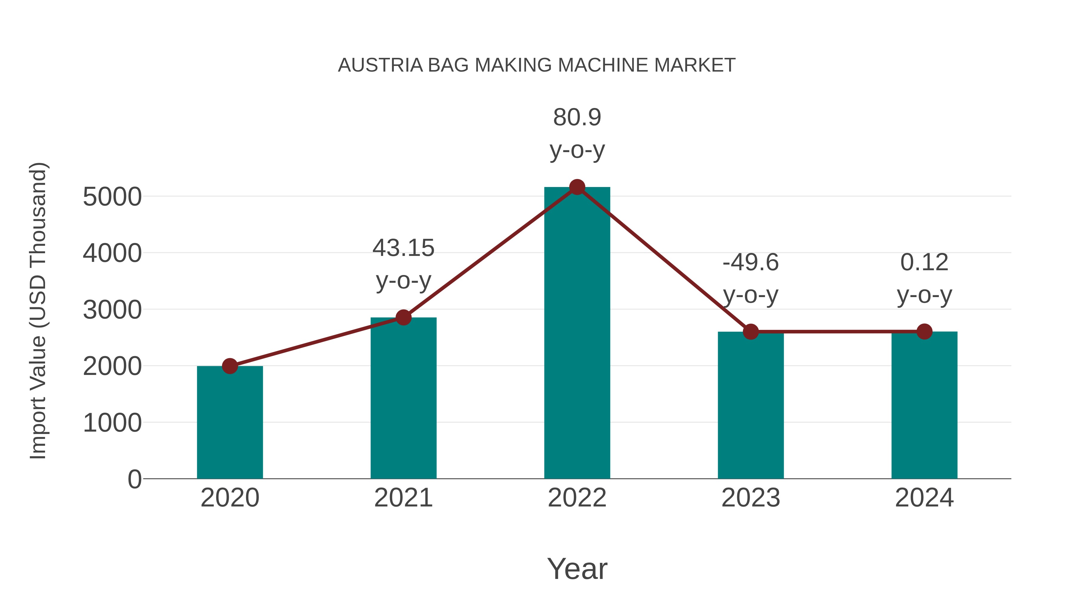 Austria Bag Making Machine Market: Import Trend Analysis