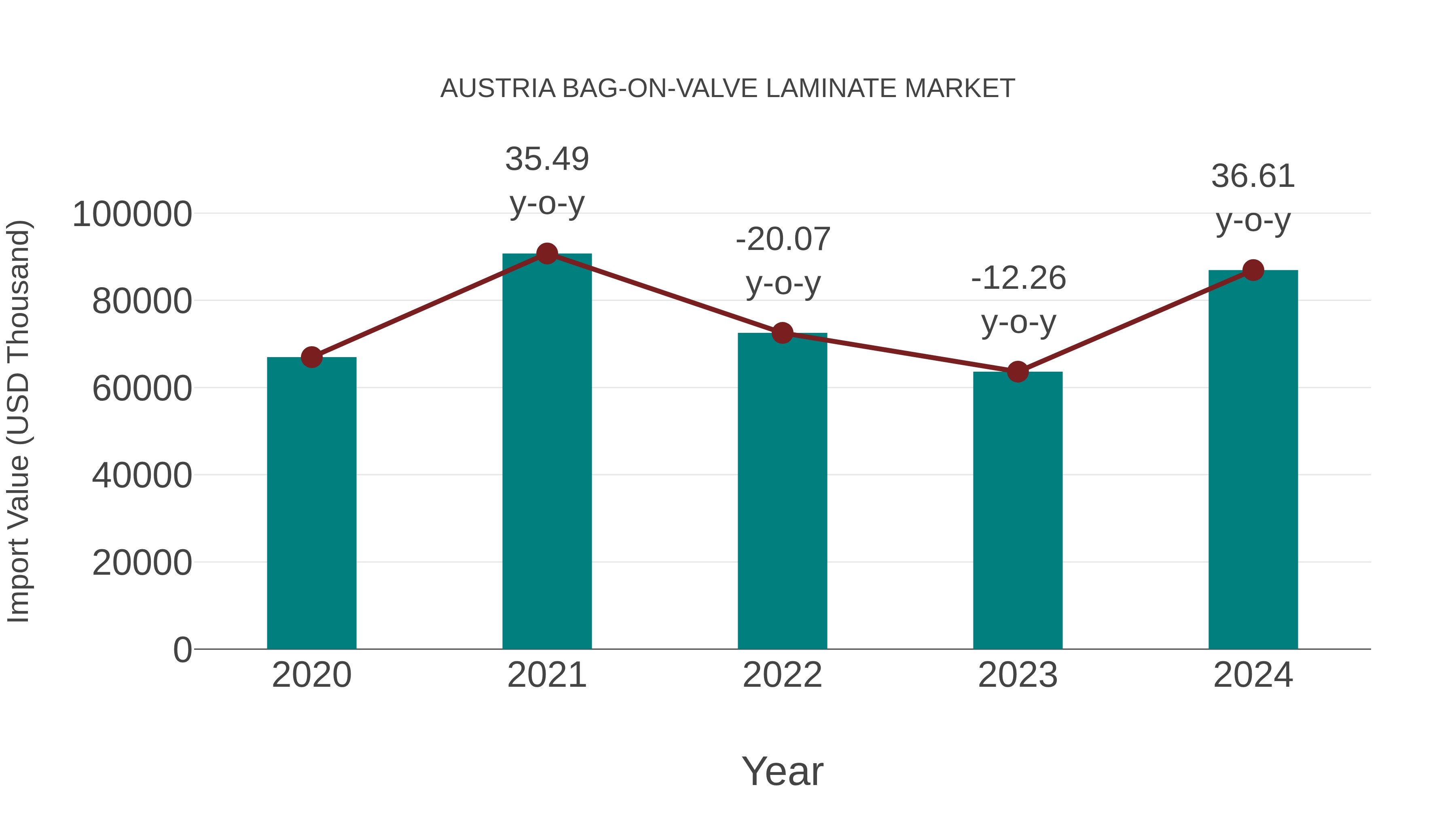 Austria Bag-on-valve Laminate Market: Import Trend Analysis