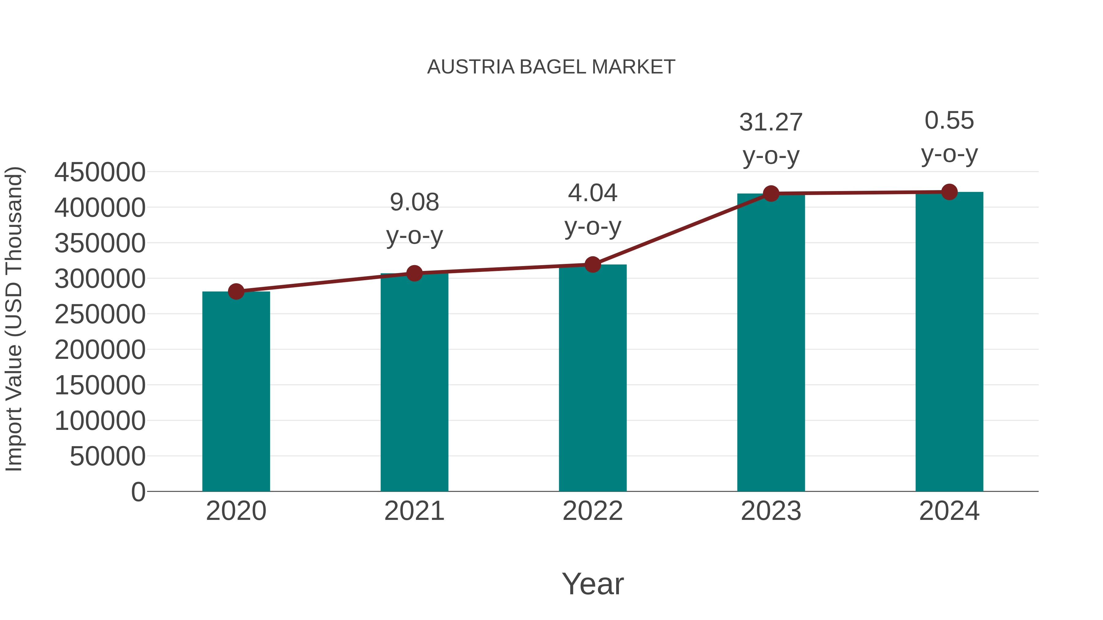  Austria Bagel Market: Import Trend Analysis