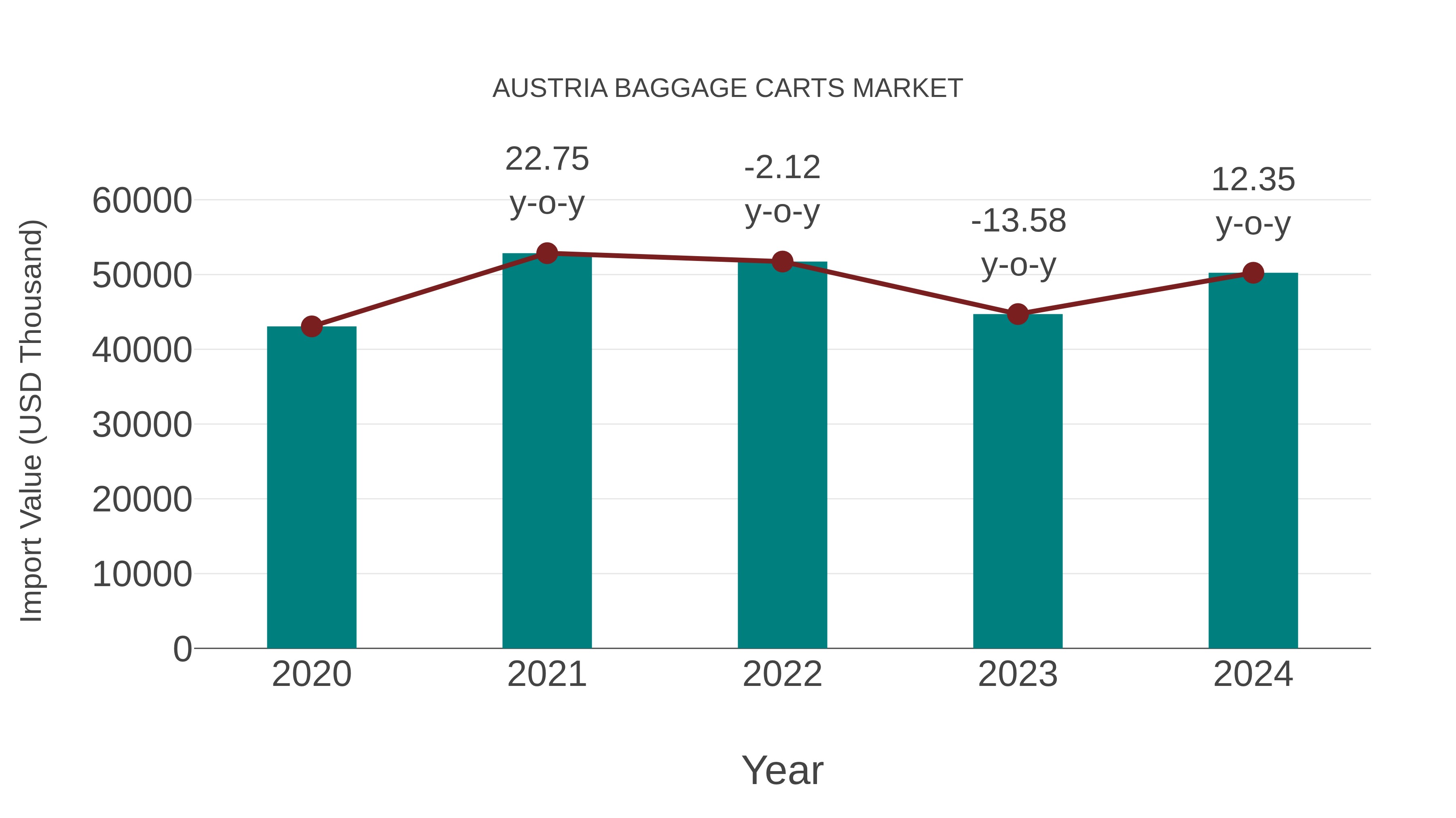  Austria Baggage Carts Market: Import Trend Analysis