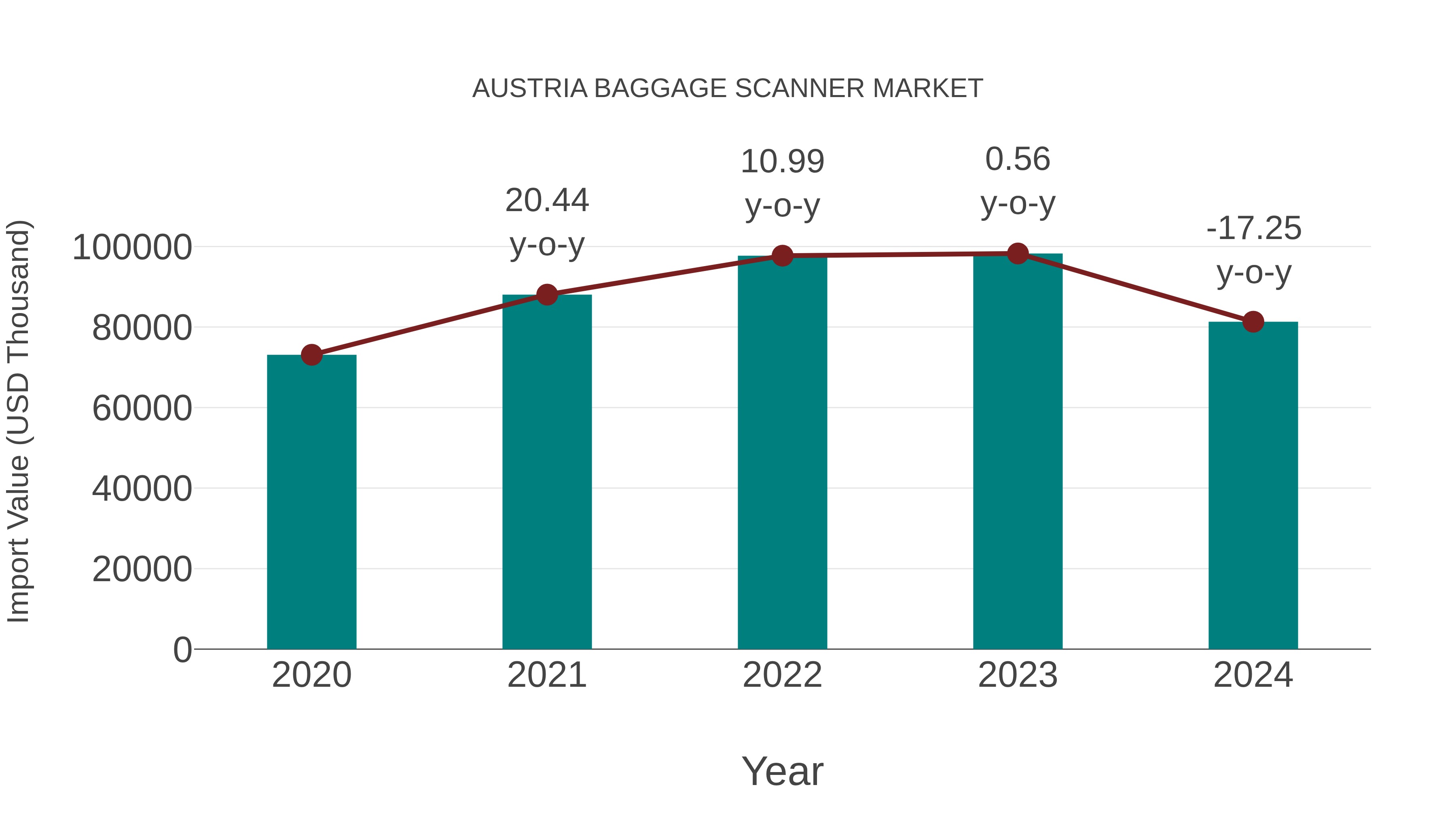  Austria Baggage Scanner Market: Import Trend Analysis