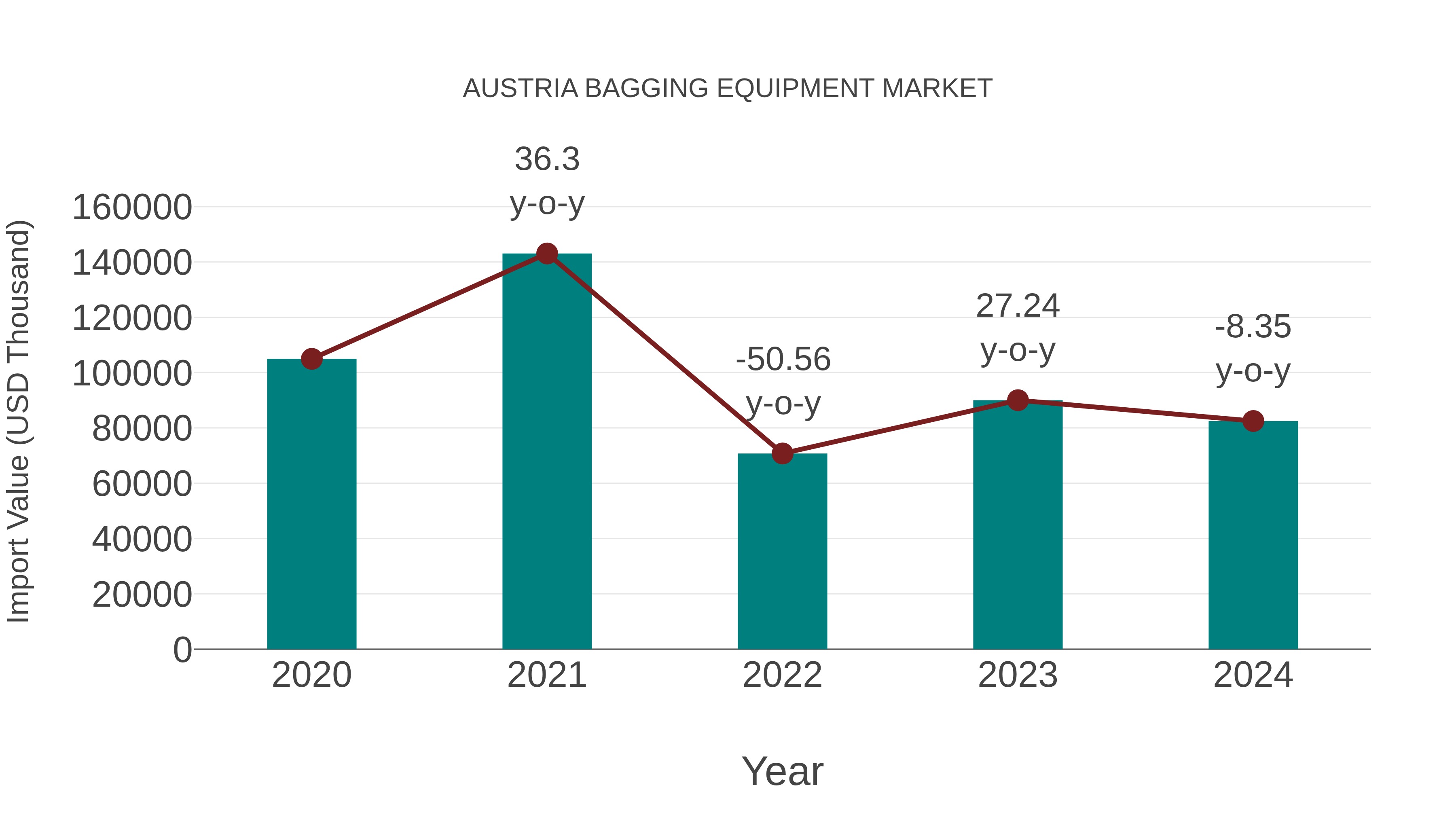  Austria Bagging Equipment Market: Import Trend Analysis