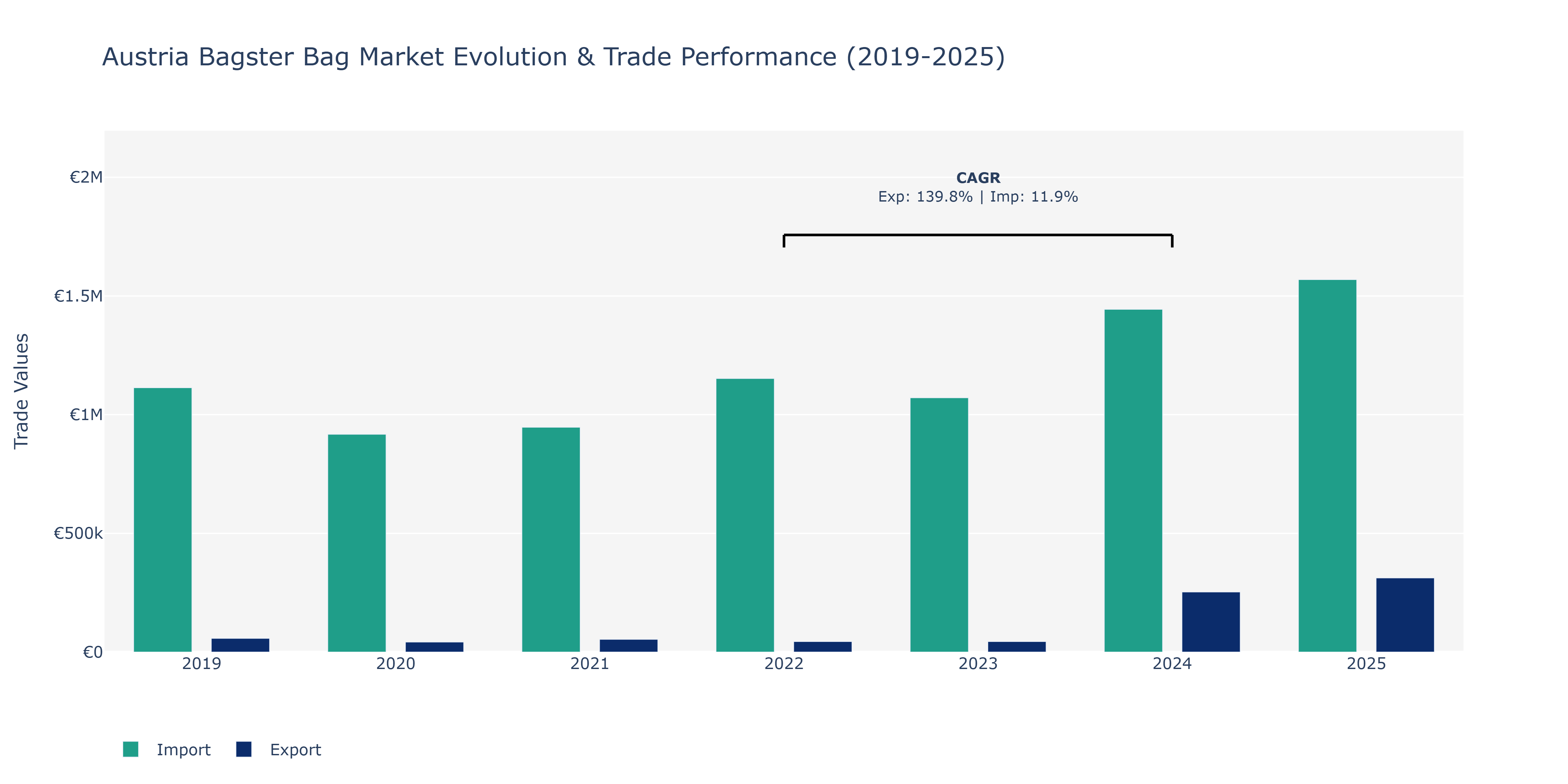 Austria Bagster Bag Market: Production & Trade Performance (2019-2025)