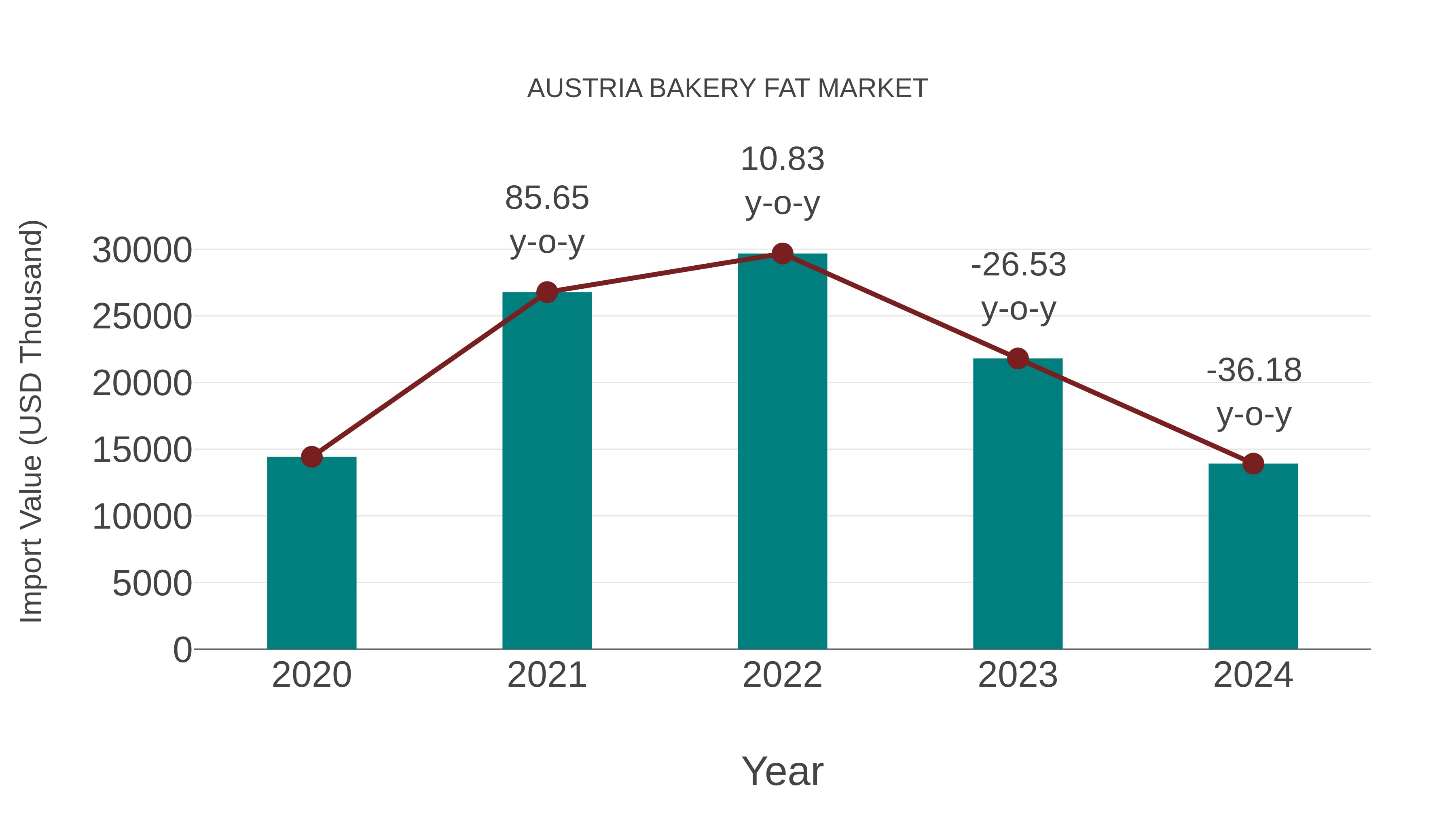  Austria Bakery Fat Market: Import Trend Analysis