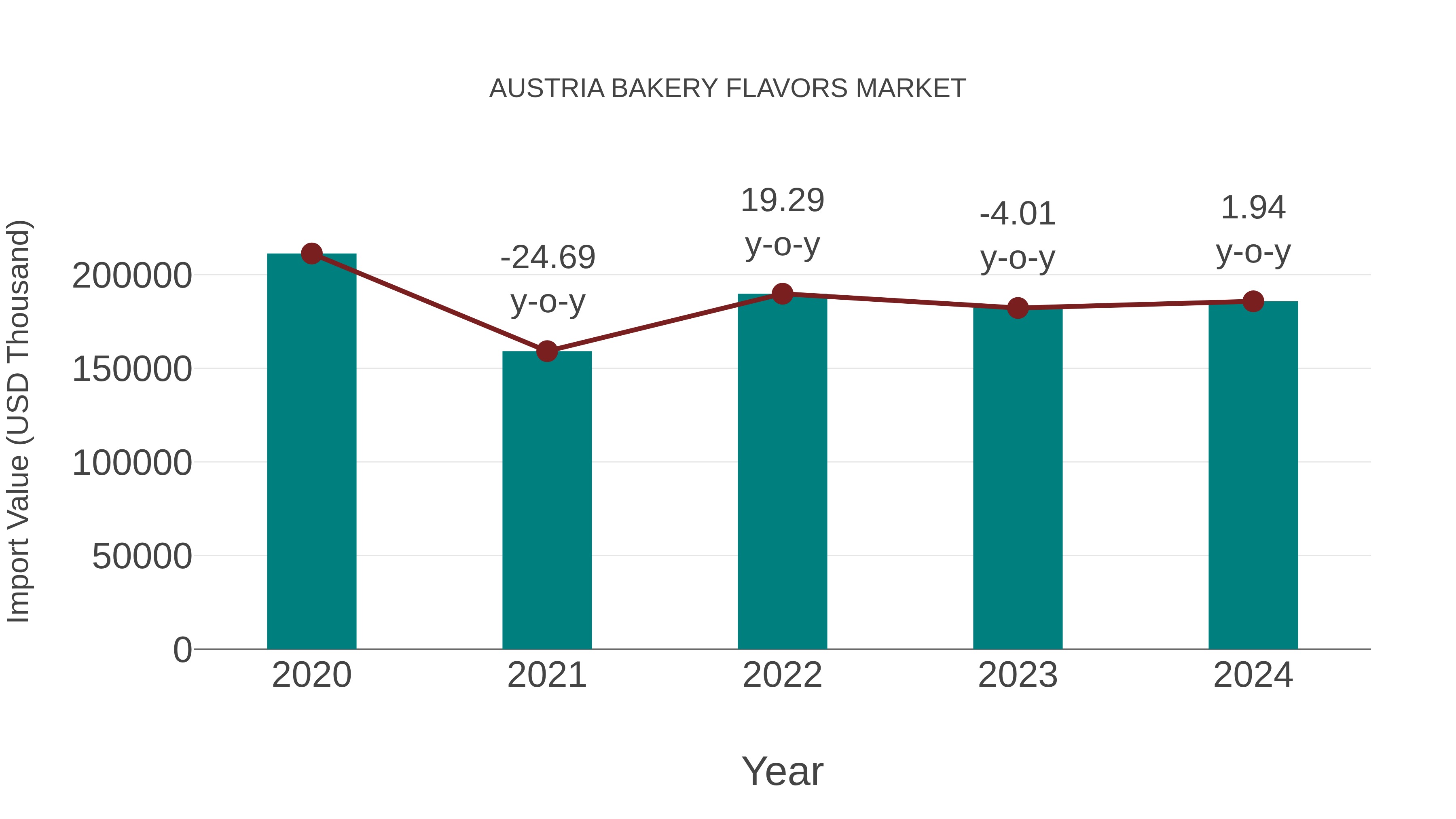  Austria Bakery Flavors Market: Import Trend Analysis